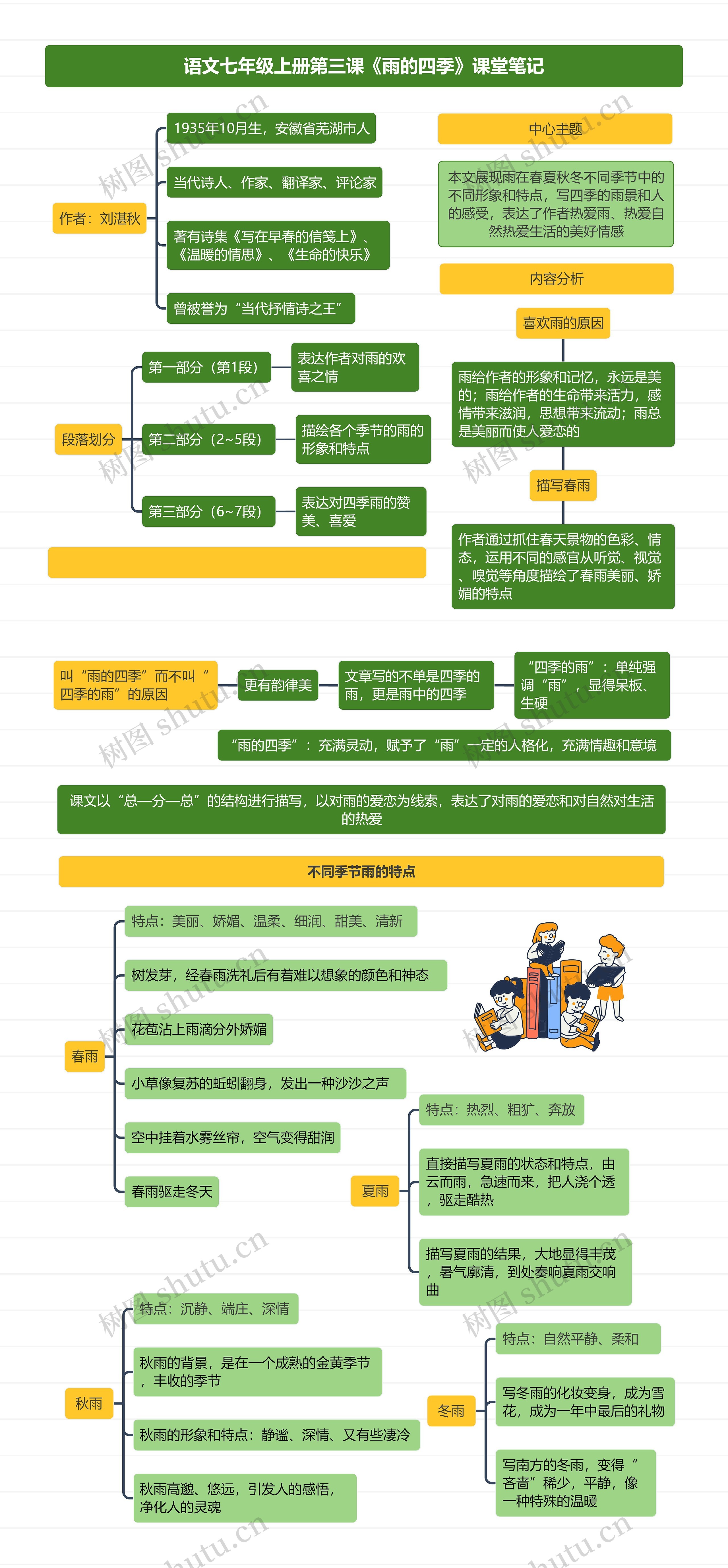 语文七年级上册第三课《雨的四季》课堂笔记思维导图