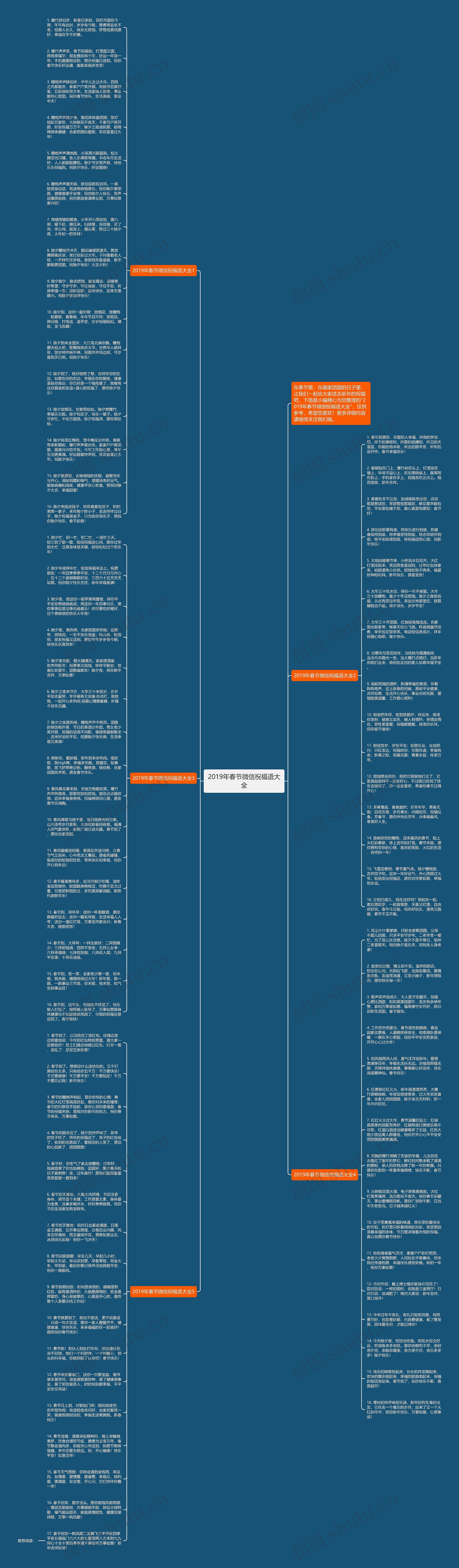 2019年春节微信祝福语大全思维导图