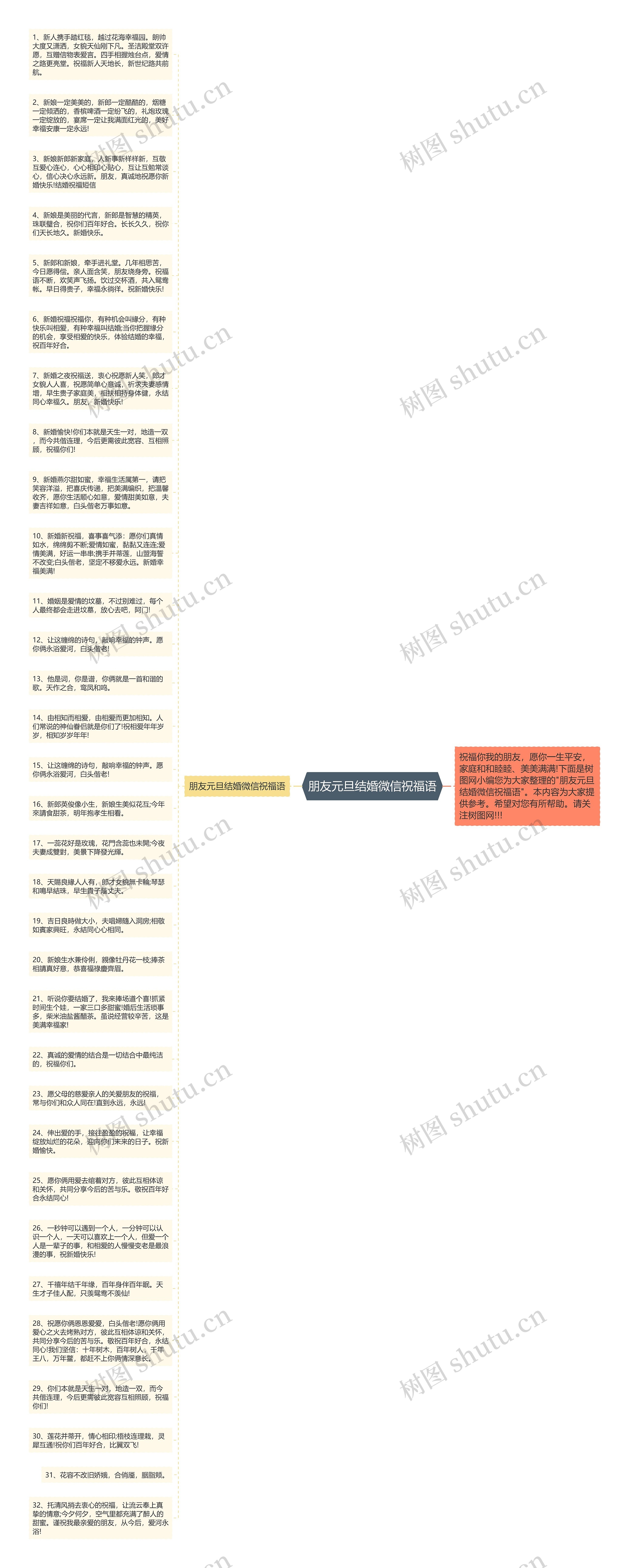 朋友元旦结婚微信祝福语思维导图