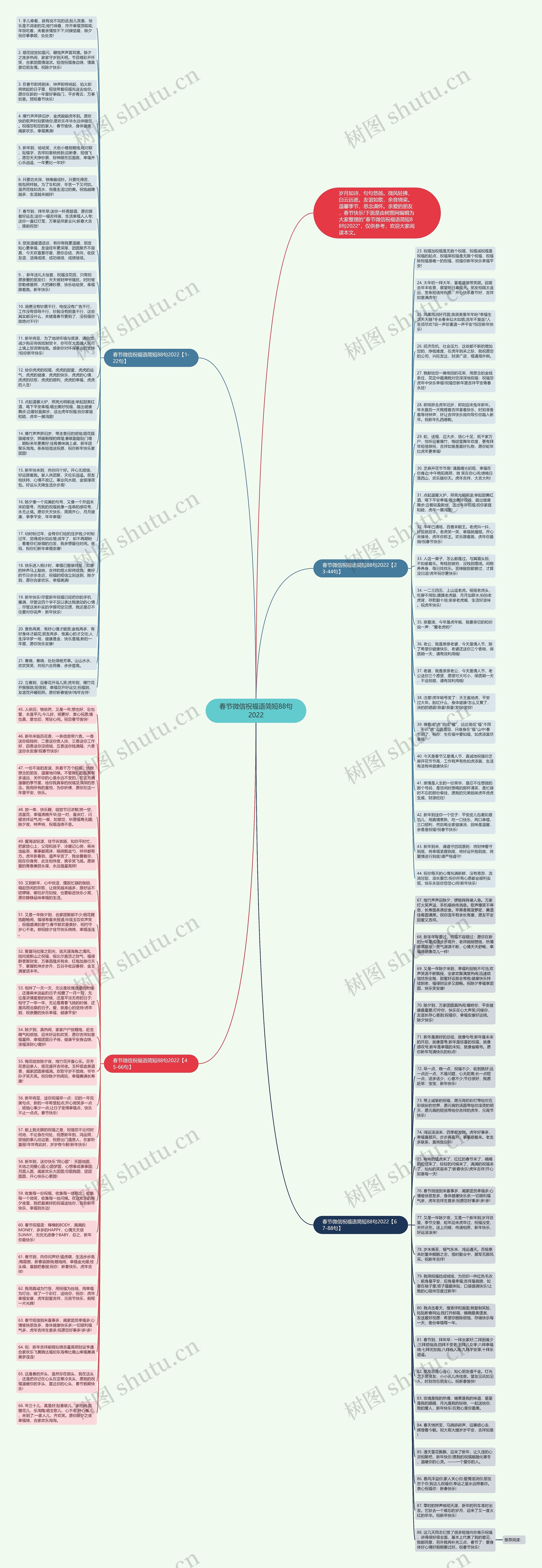 春节微信祝福语简短88句2022思维导图