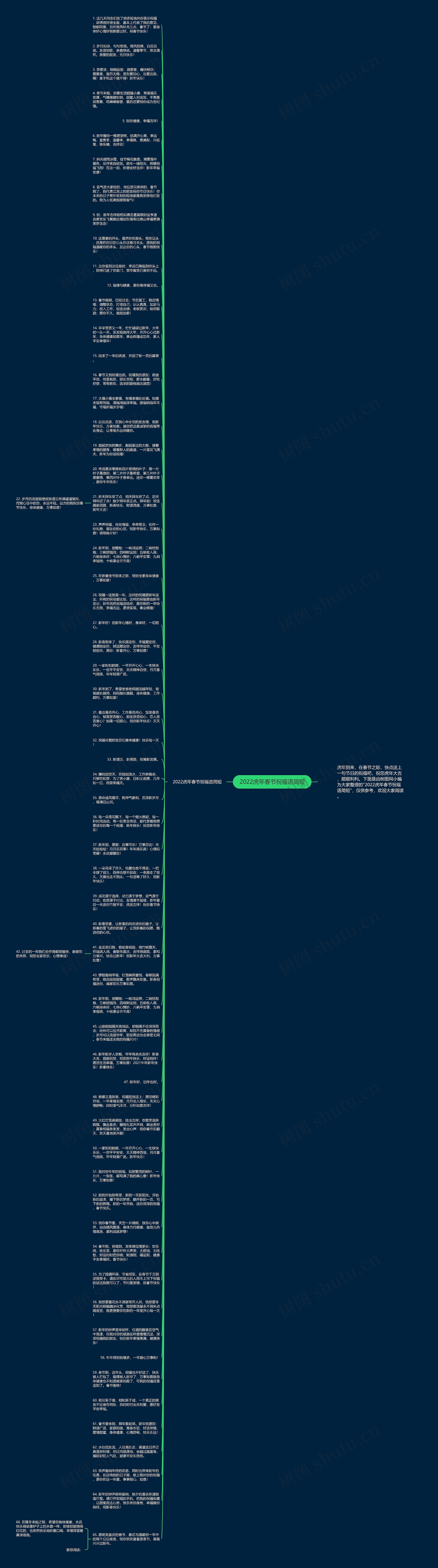 2022虎年春节祝福语简短思维导图
