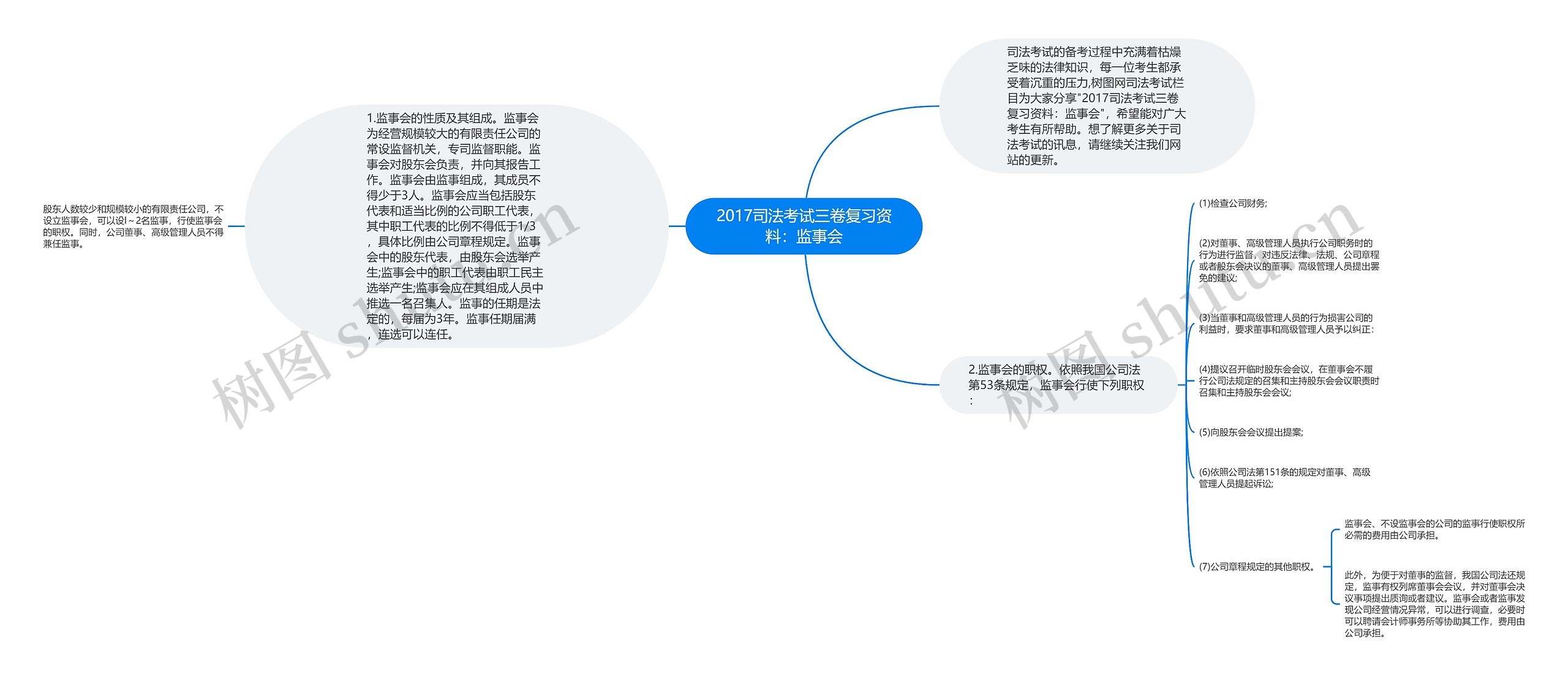 2017司法考试三卷复习资料：监事会思维导图