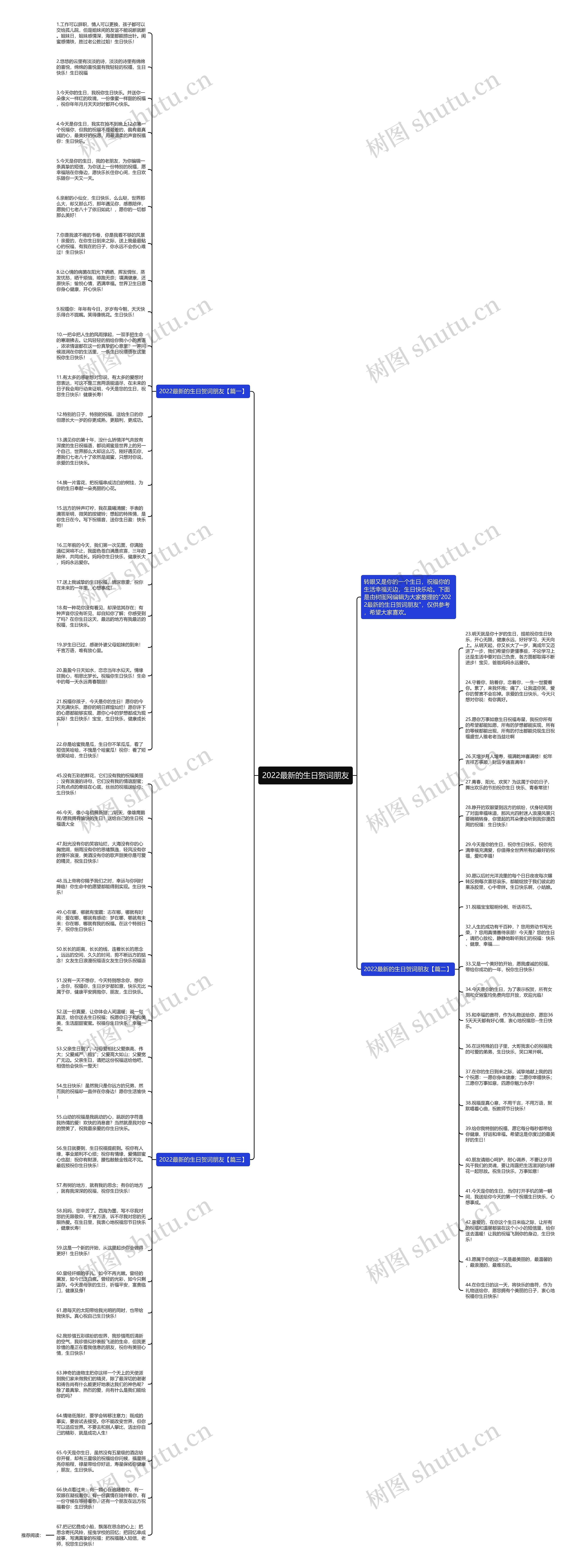 2022最新的生日贺词朋友思维导图