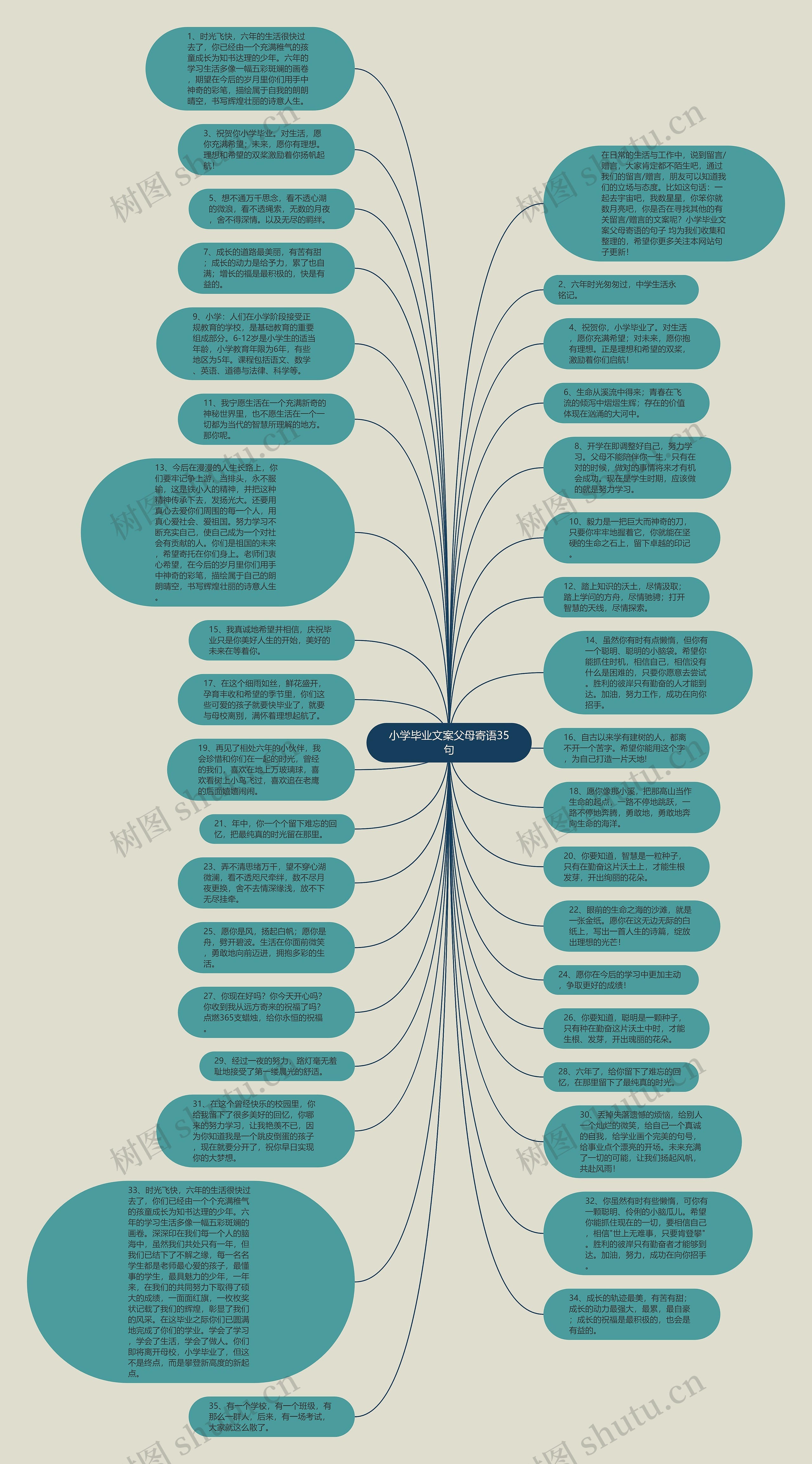 小学毕业文案父母寄语35句思维导图