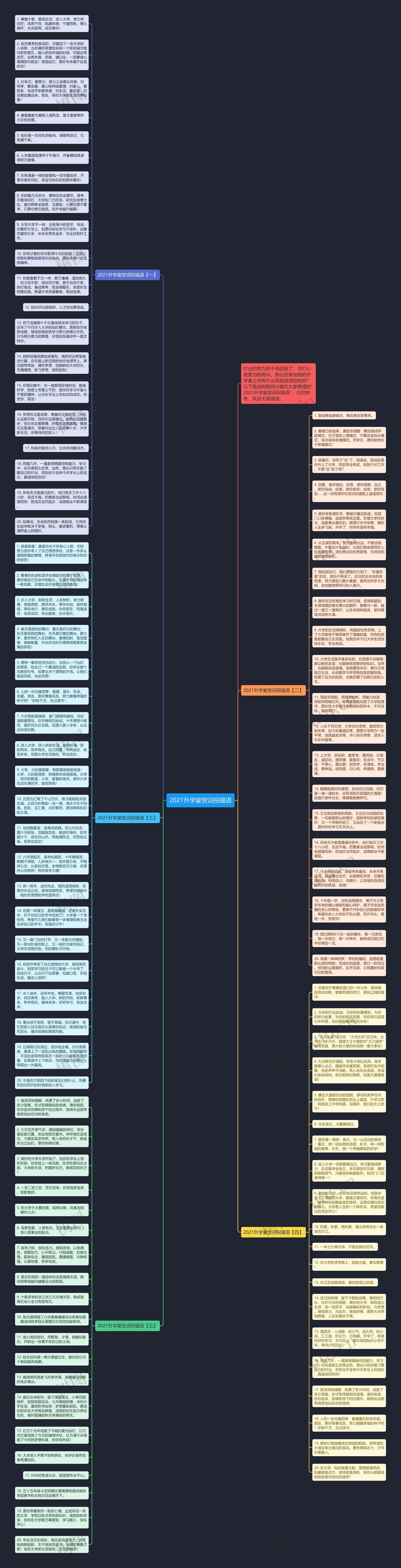 2021升学宴贺词祝福语思维导图