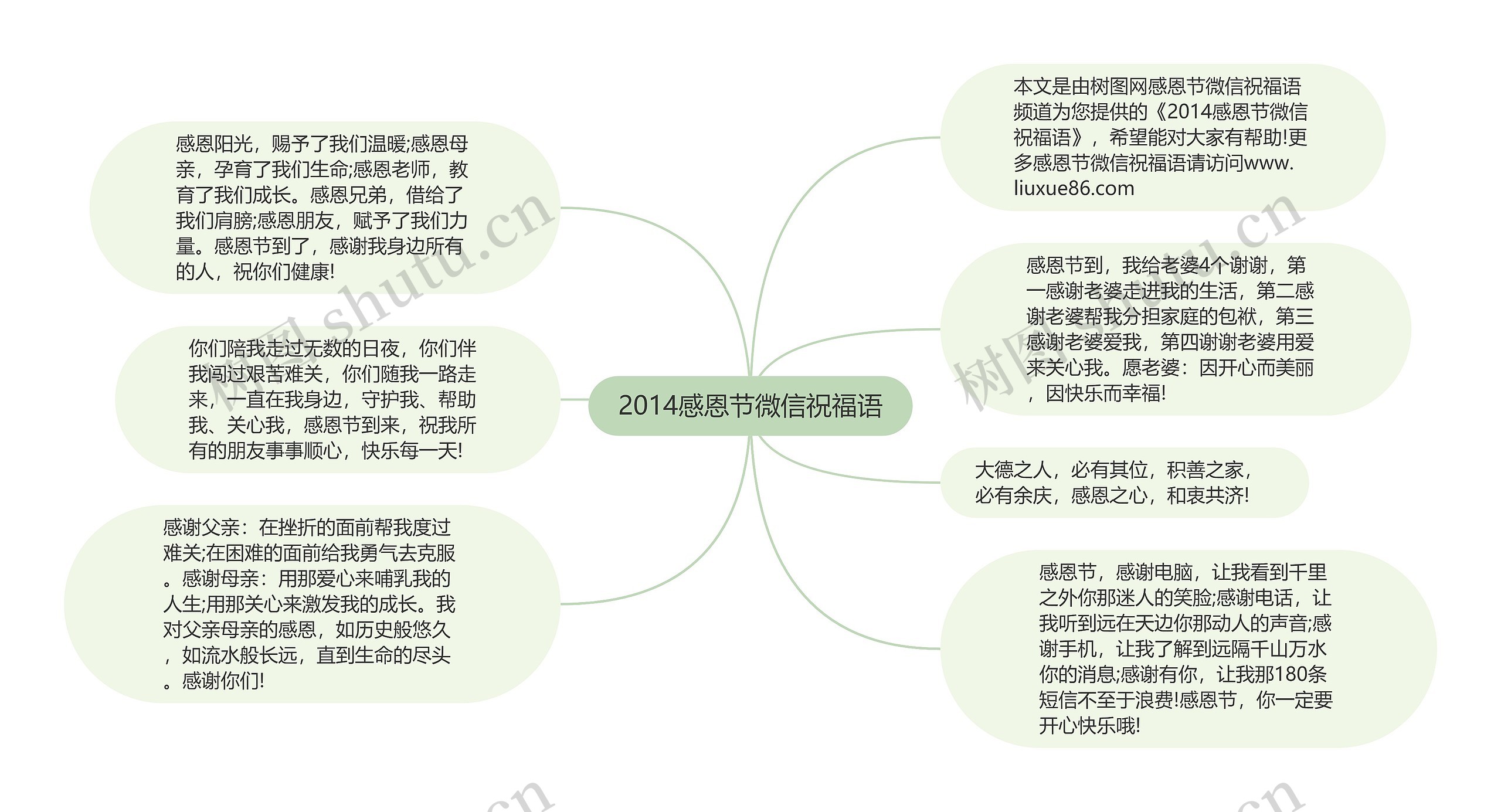 2014感恩节微信祝福语思维导图