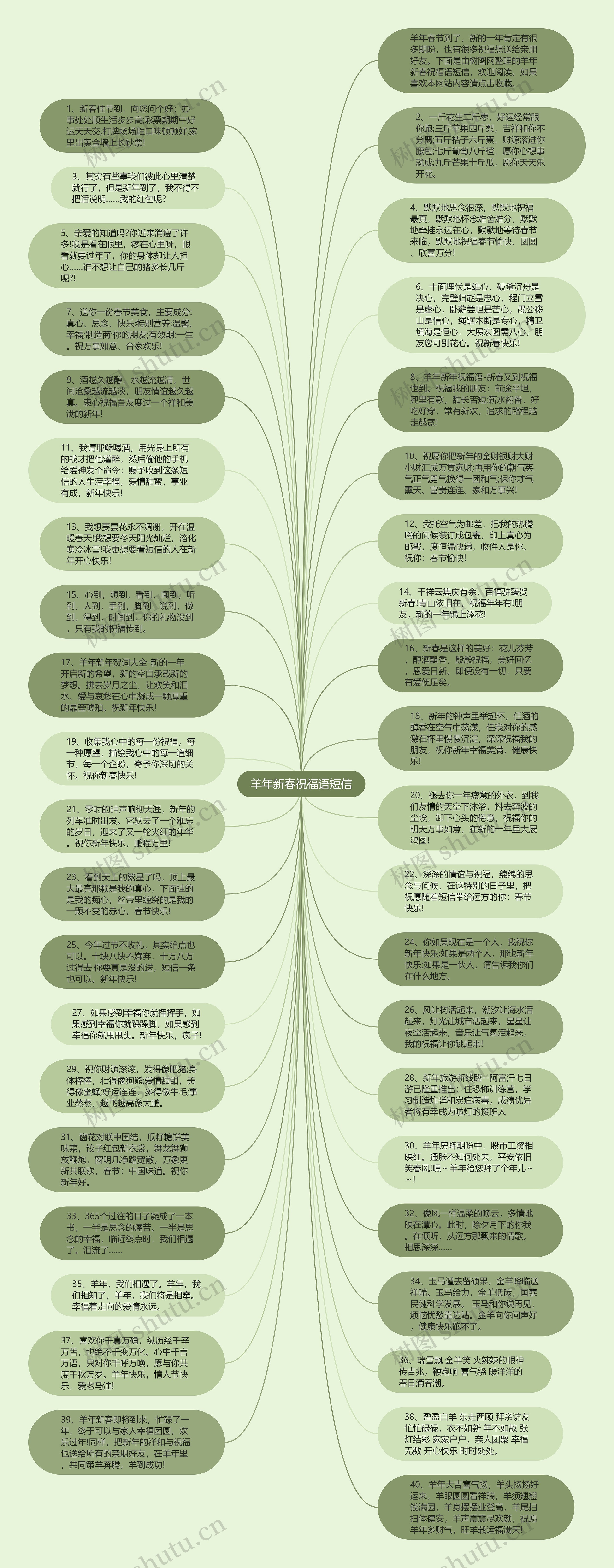 羊年新春祝福语短信思维导图