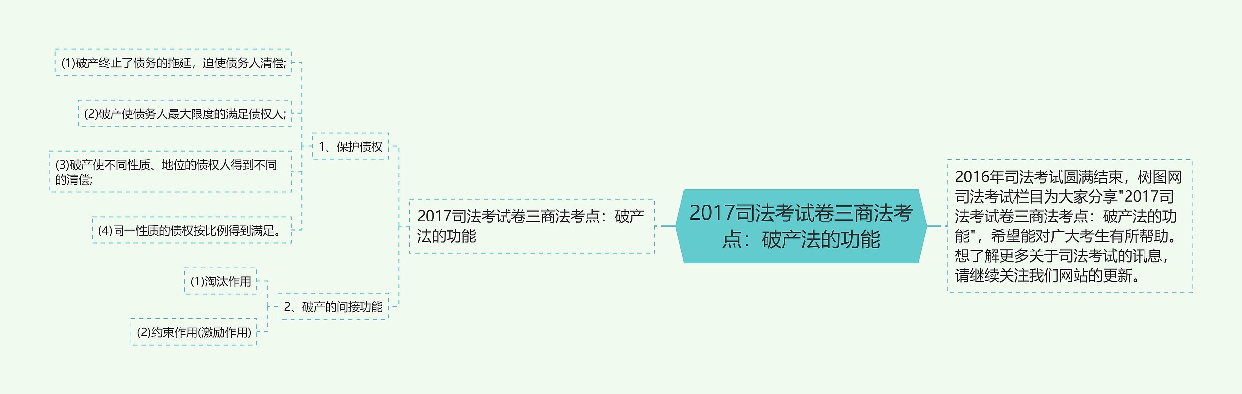 2017司法考试卷三商法考点：破产法的功能