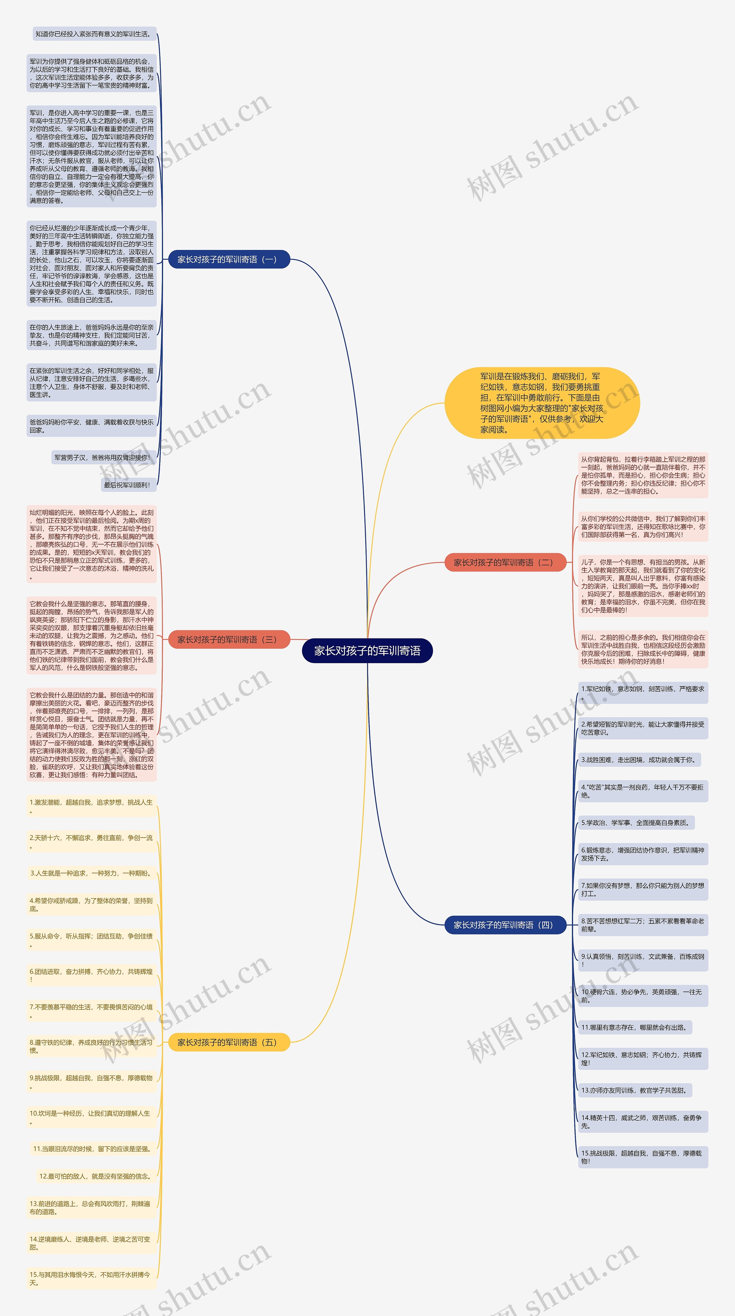 家长对孩子的军训寄语思维导图