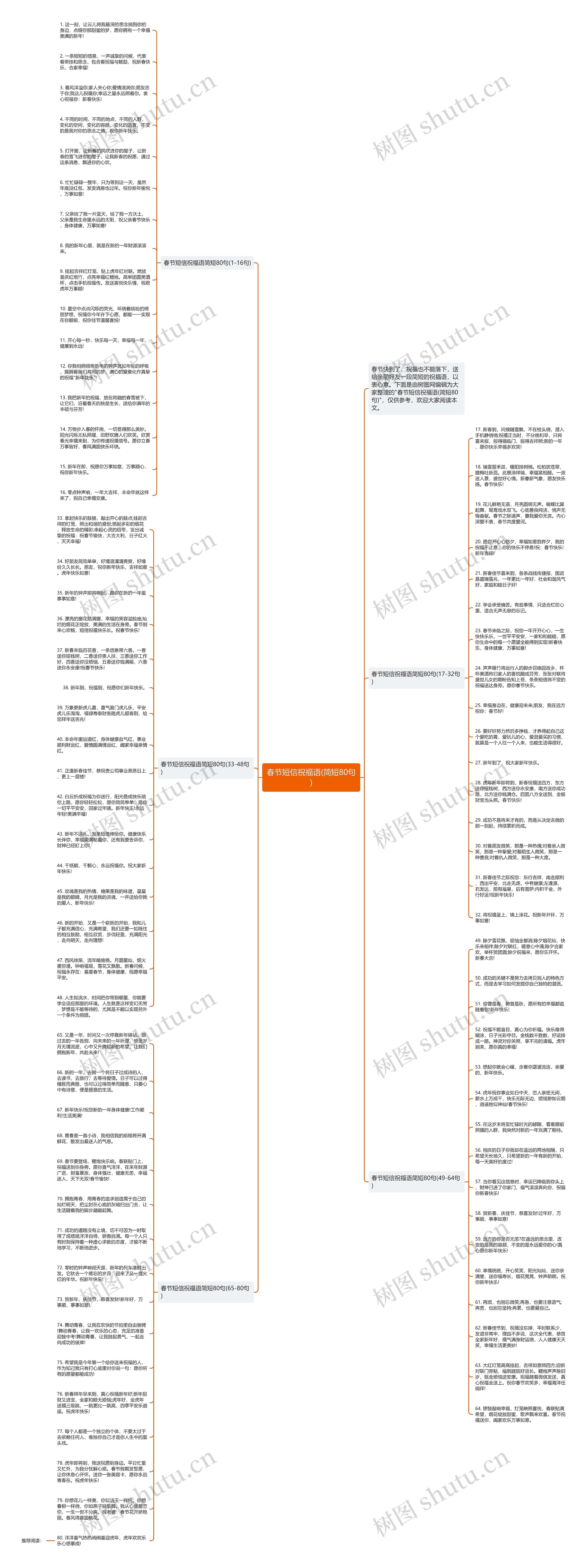 春节短信祝福语(简短80句)思维导图