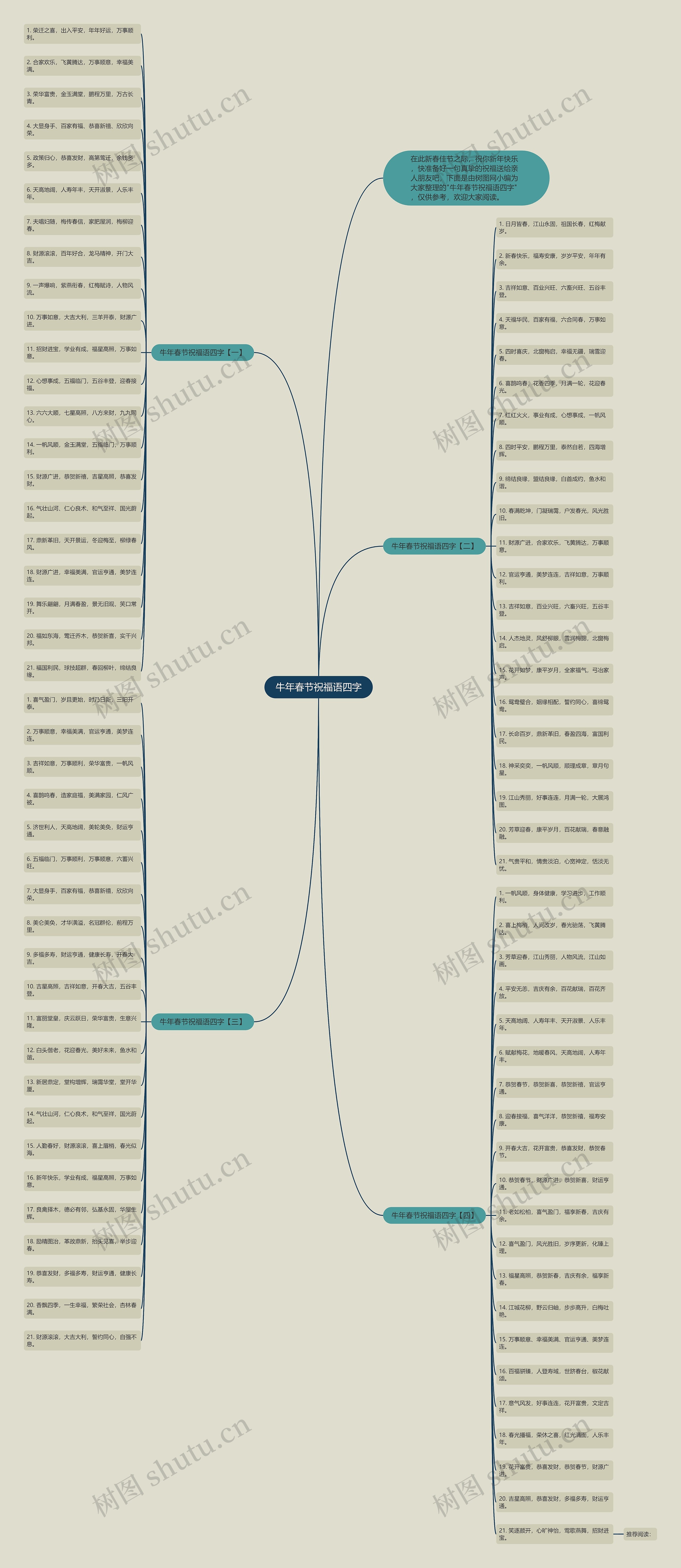 牛年春节祝福语四字思维导图