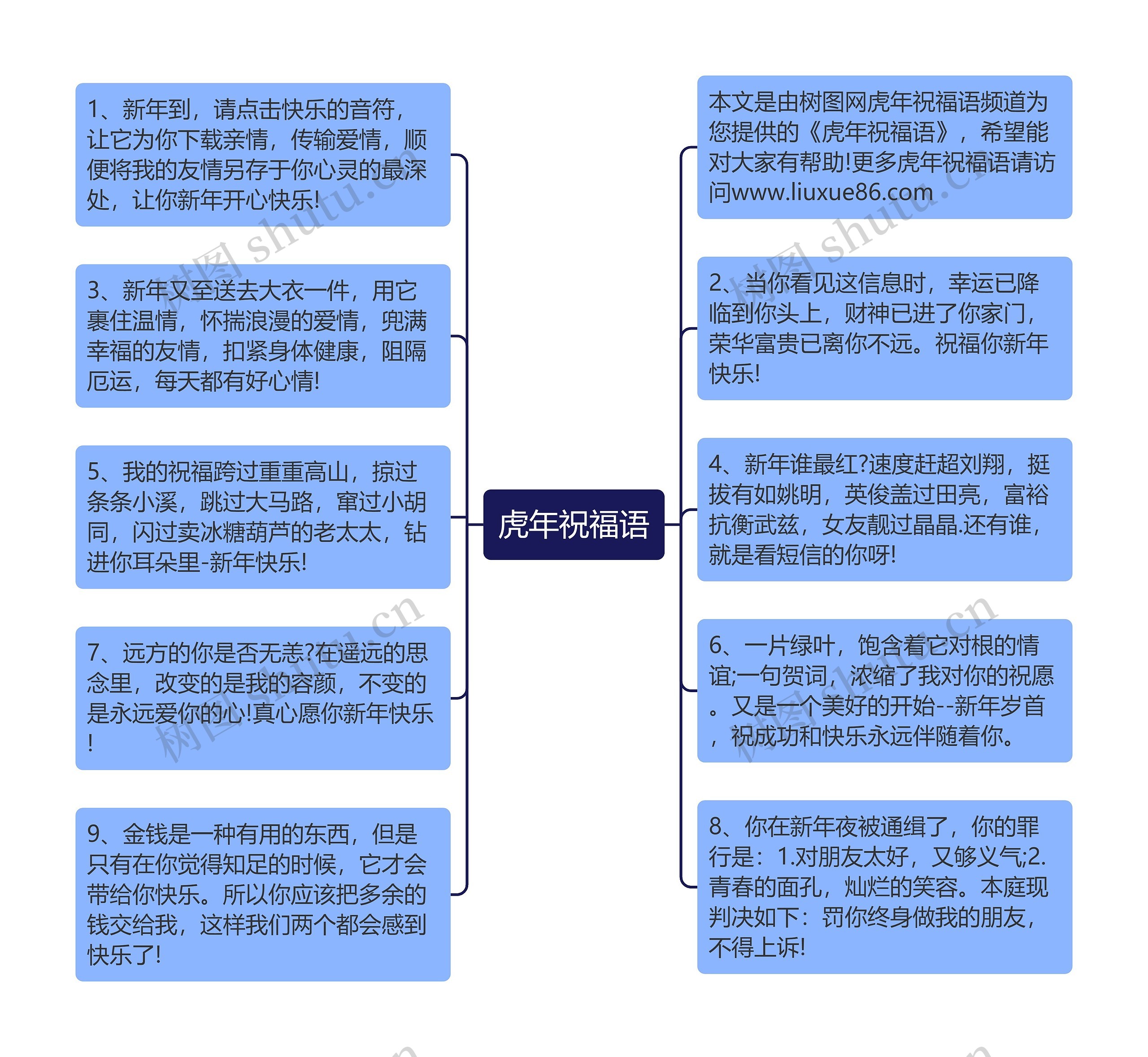 虎年祝福语思维导图