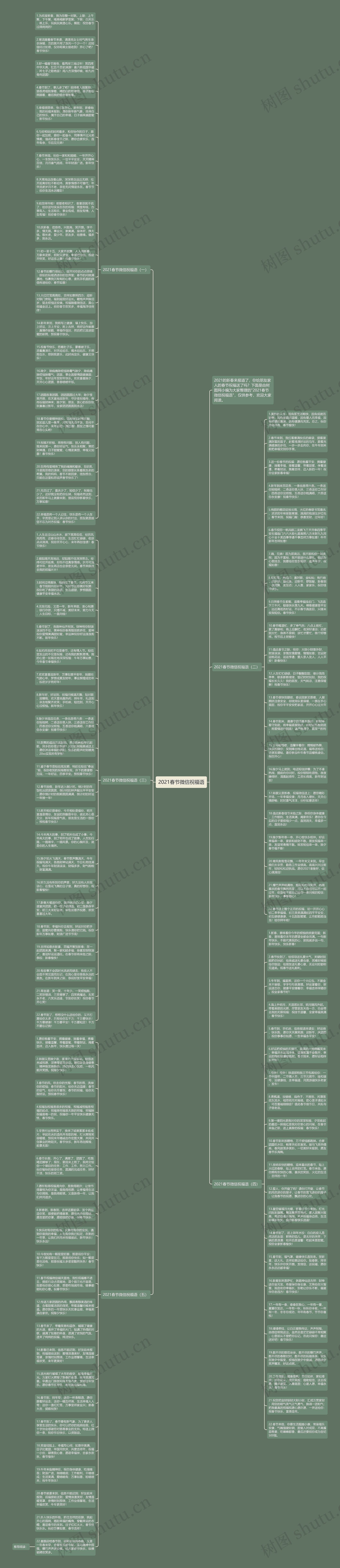 2021春节微信祝福语思维导图
