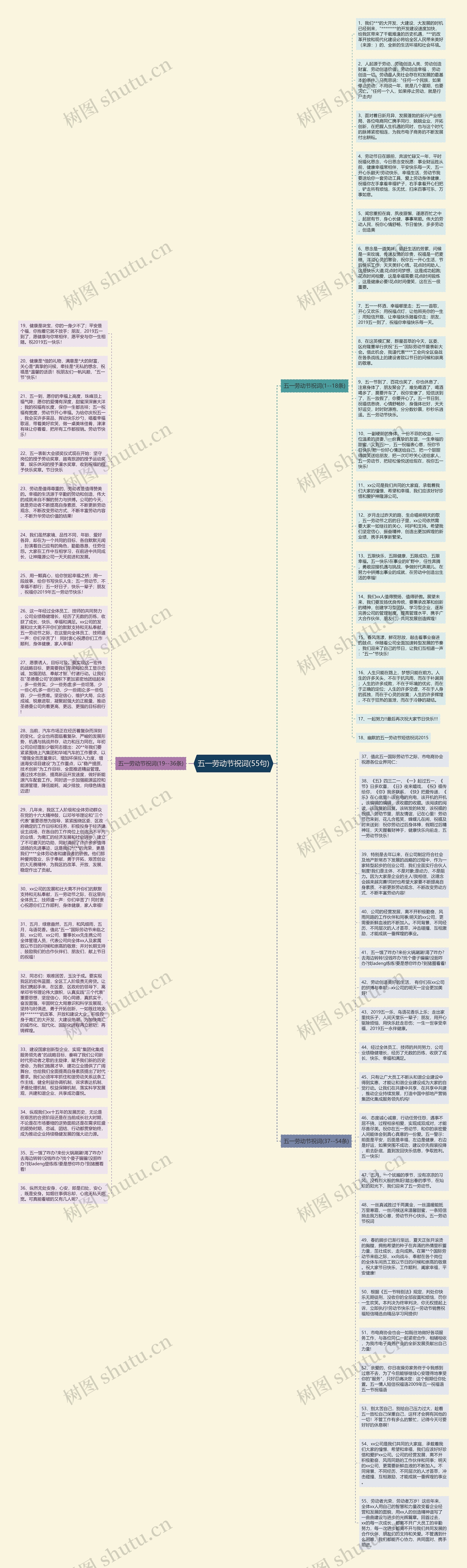 五一劳动节祝词(55句)思维导图