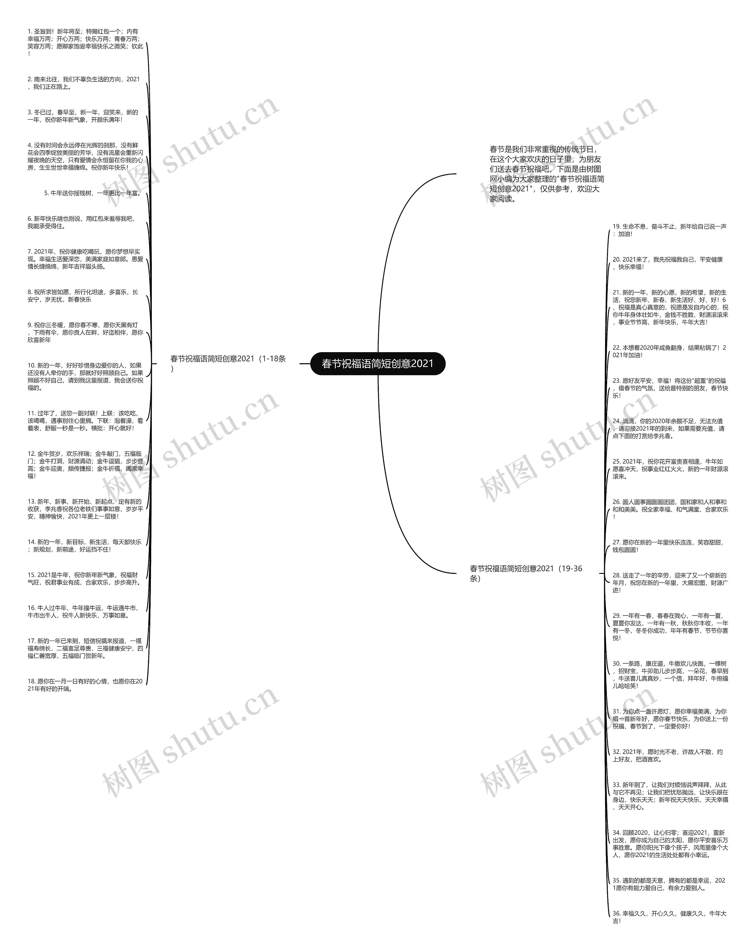 春节祝福语简短创意2021思维导图