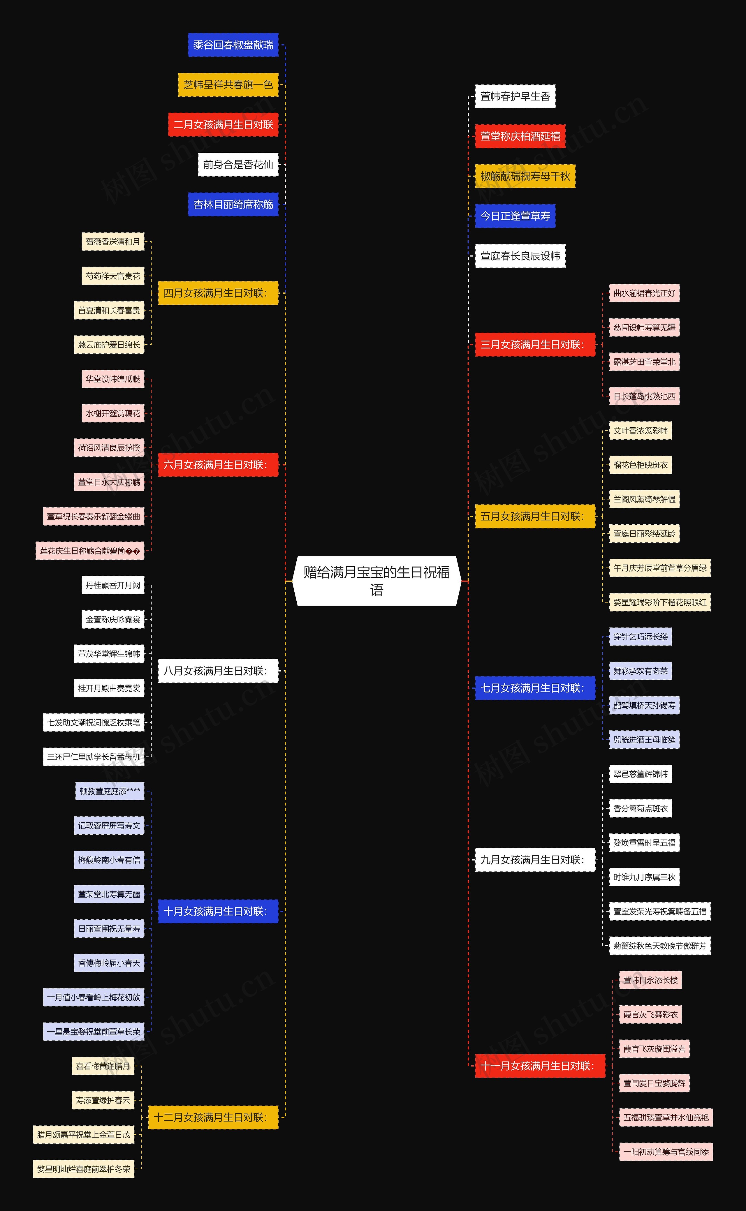 赠给满月宝宝的生日祝福语思维导图