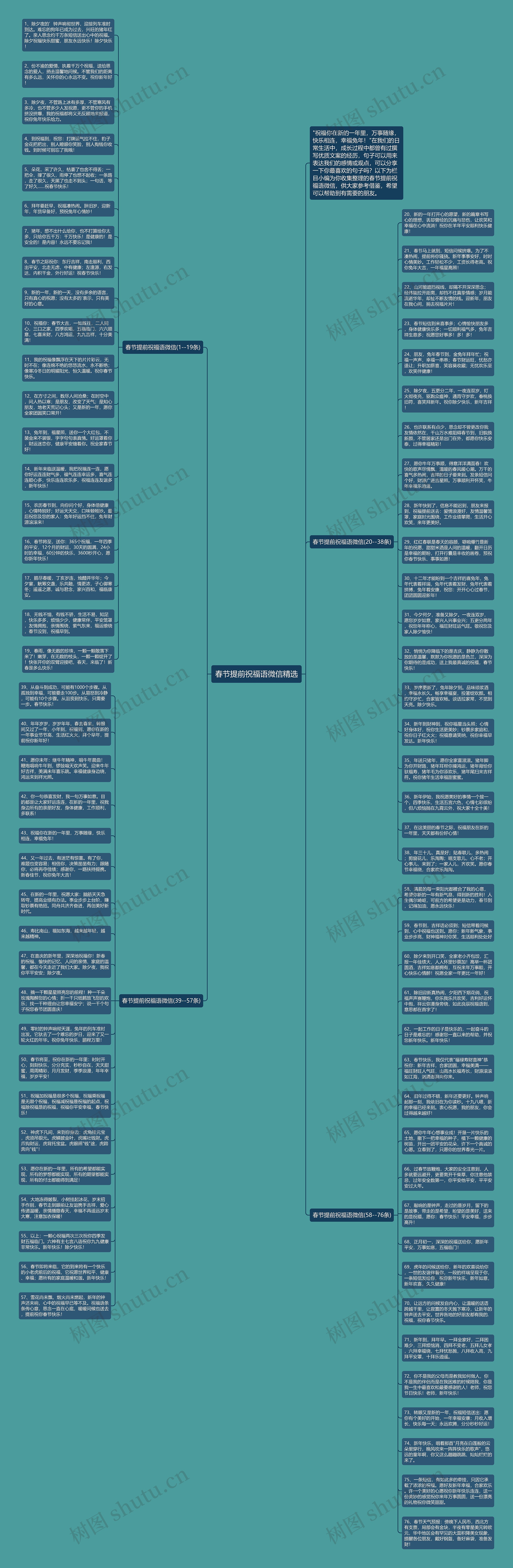 春节提前祝福语微信精选思维导图