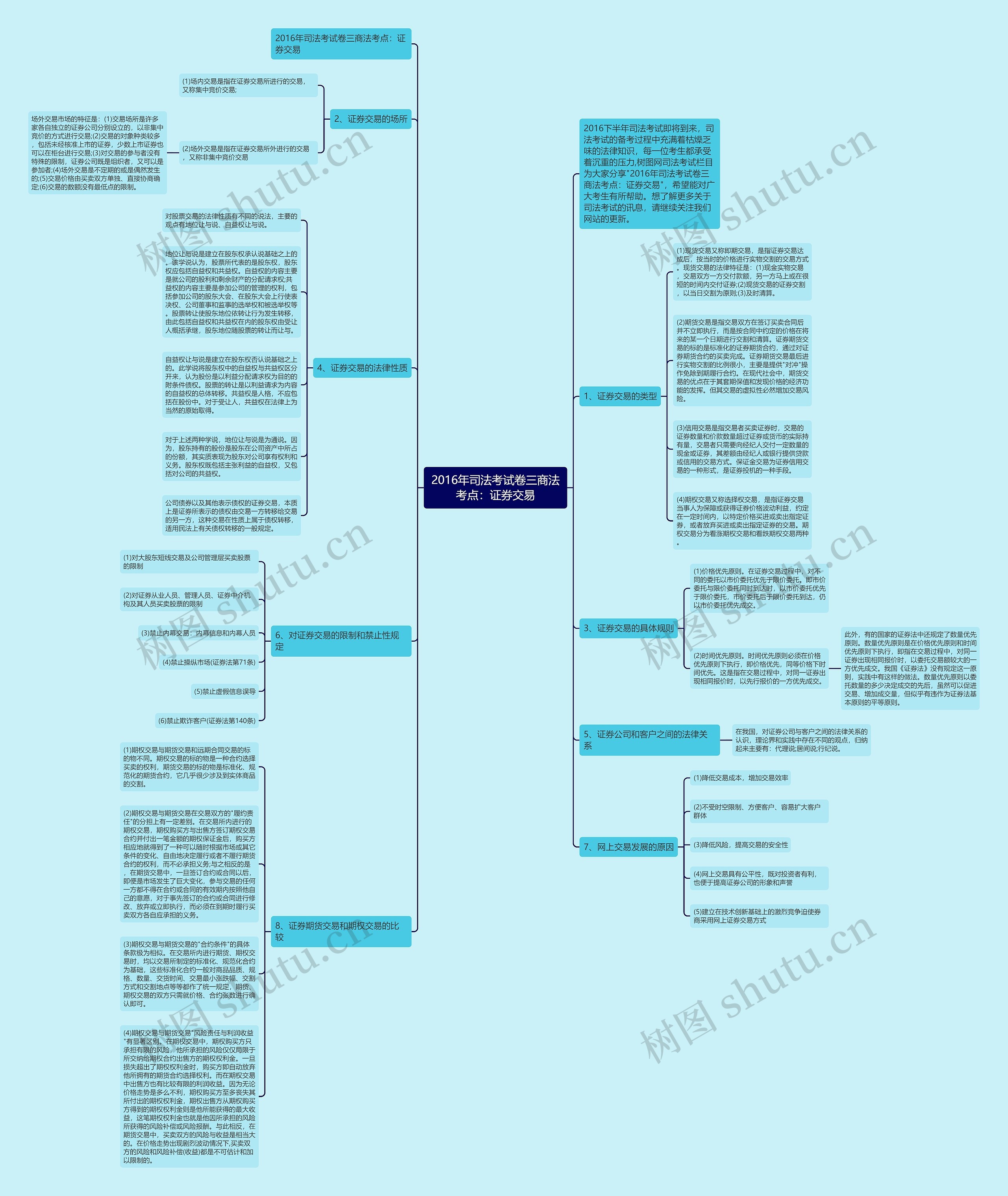 2016年司法考试卷三商法考点：证券交易思维导图
