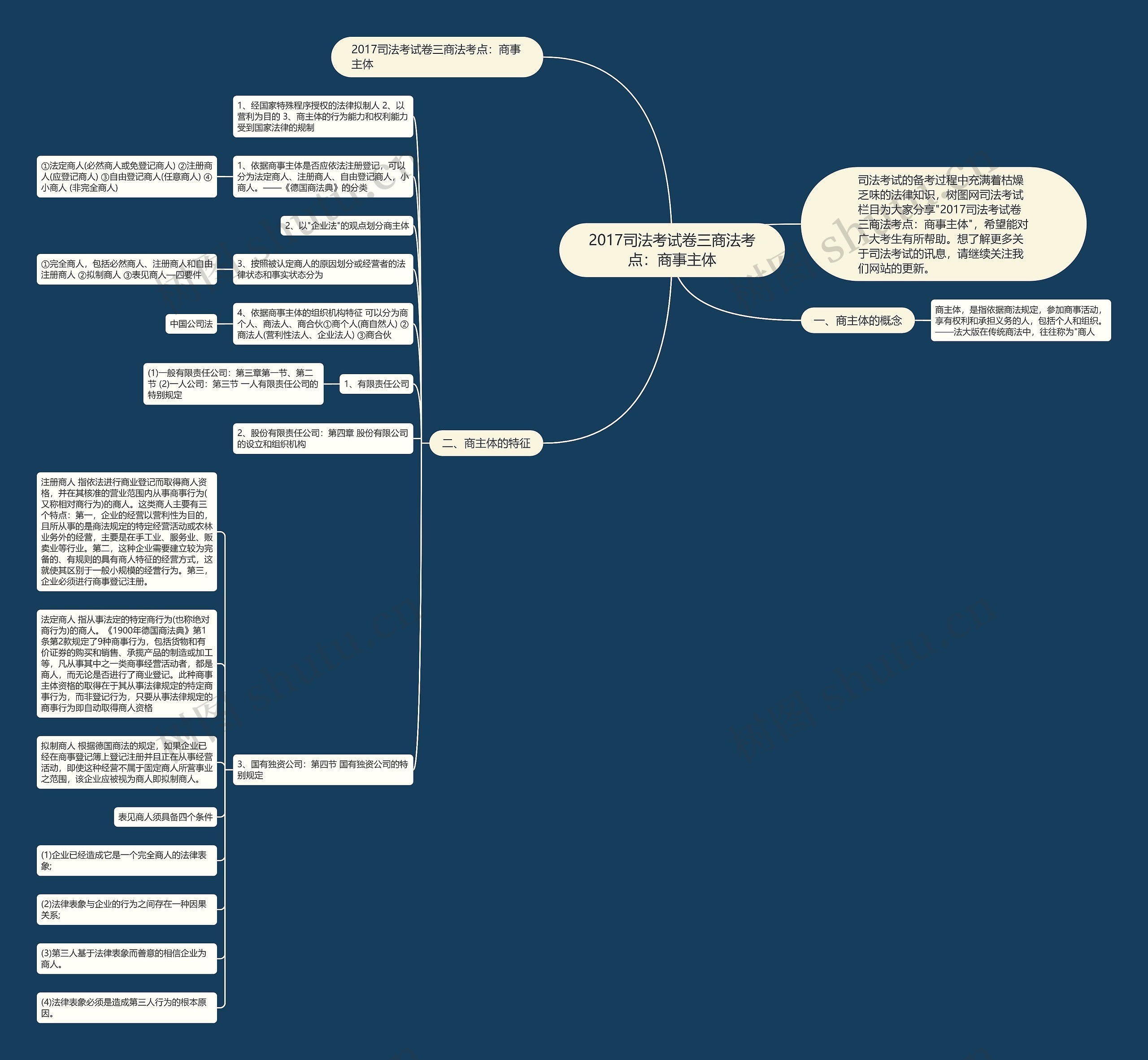 2017司法考试卷三商法考点：商事主体思维导图