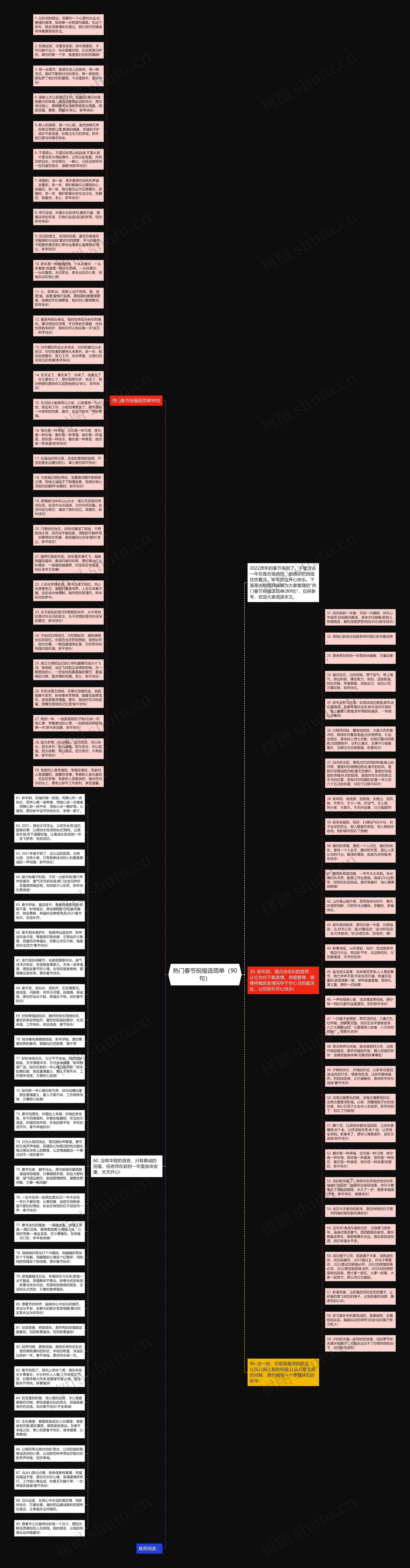 热门春节祝福语简单（90句）思维导图