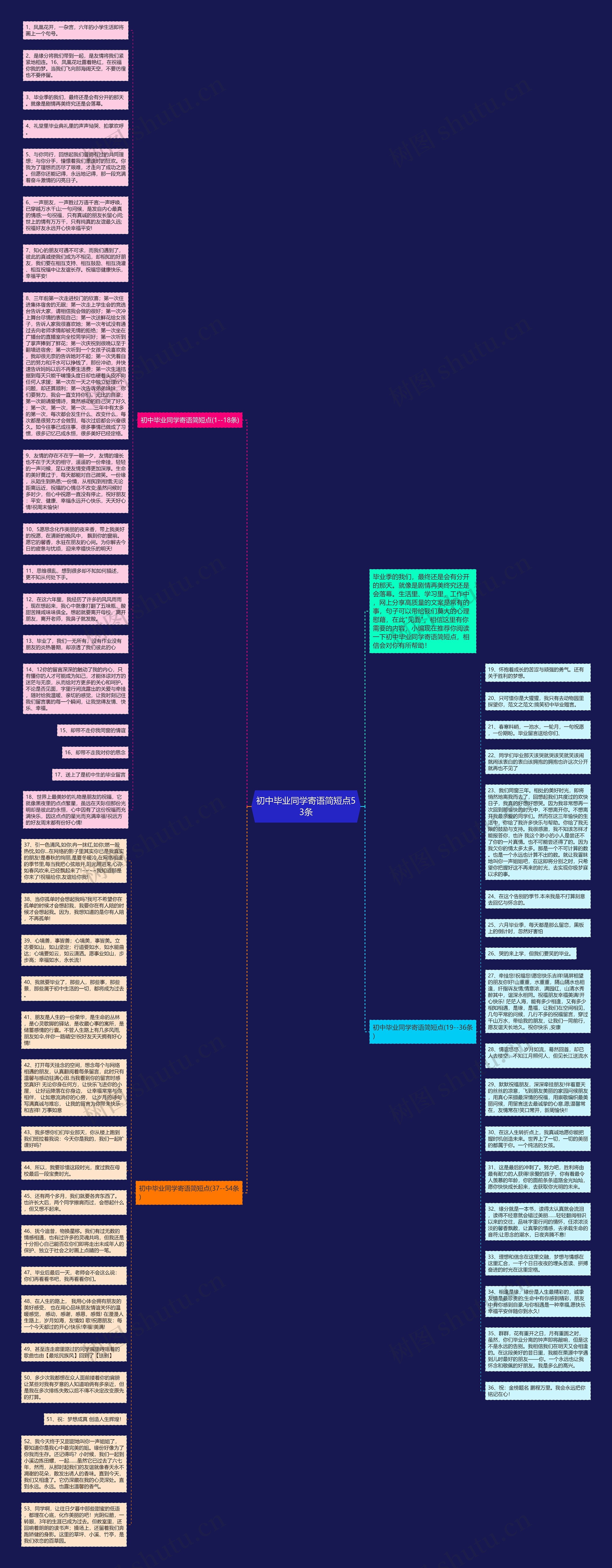 初中毕业同学寄语简短点53条思维导图