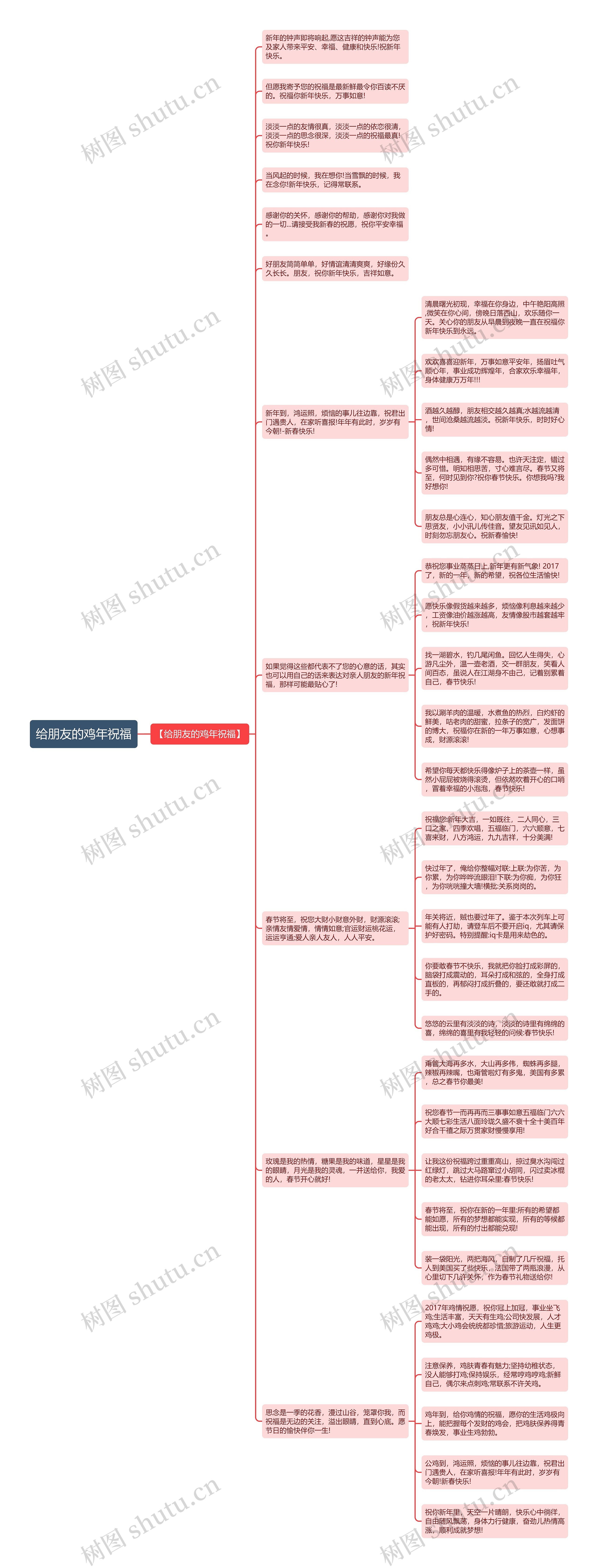 给朋友的鸡年祝福思维导图