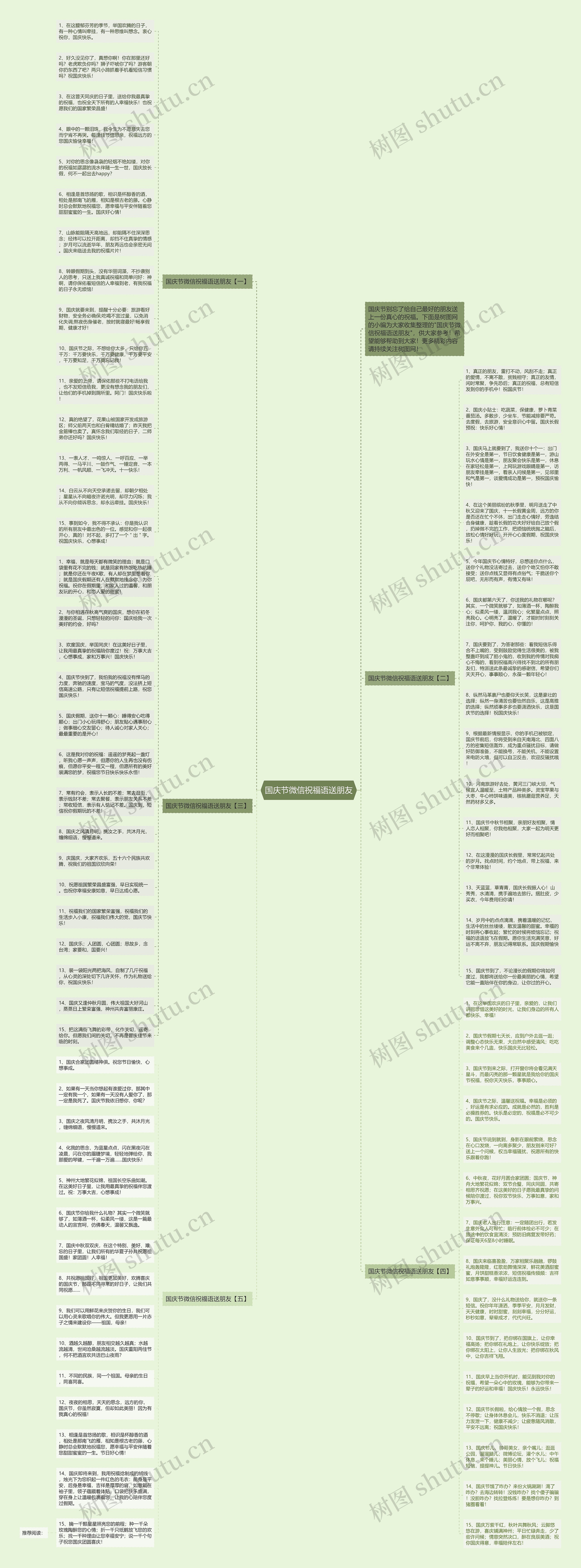 国庆节微信祝福语送朋友思维导图