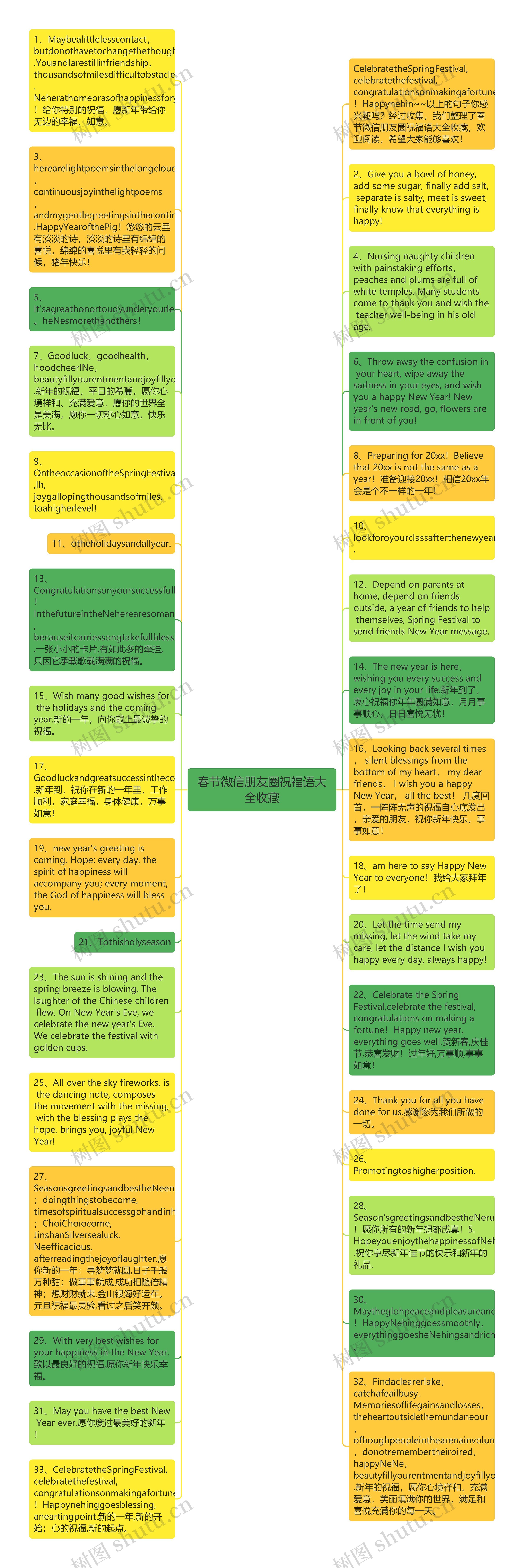 春节微信朋友圈祝福语大全收藏思维导图