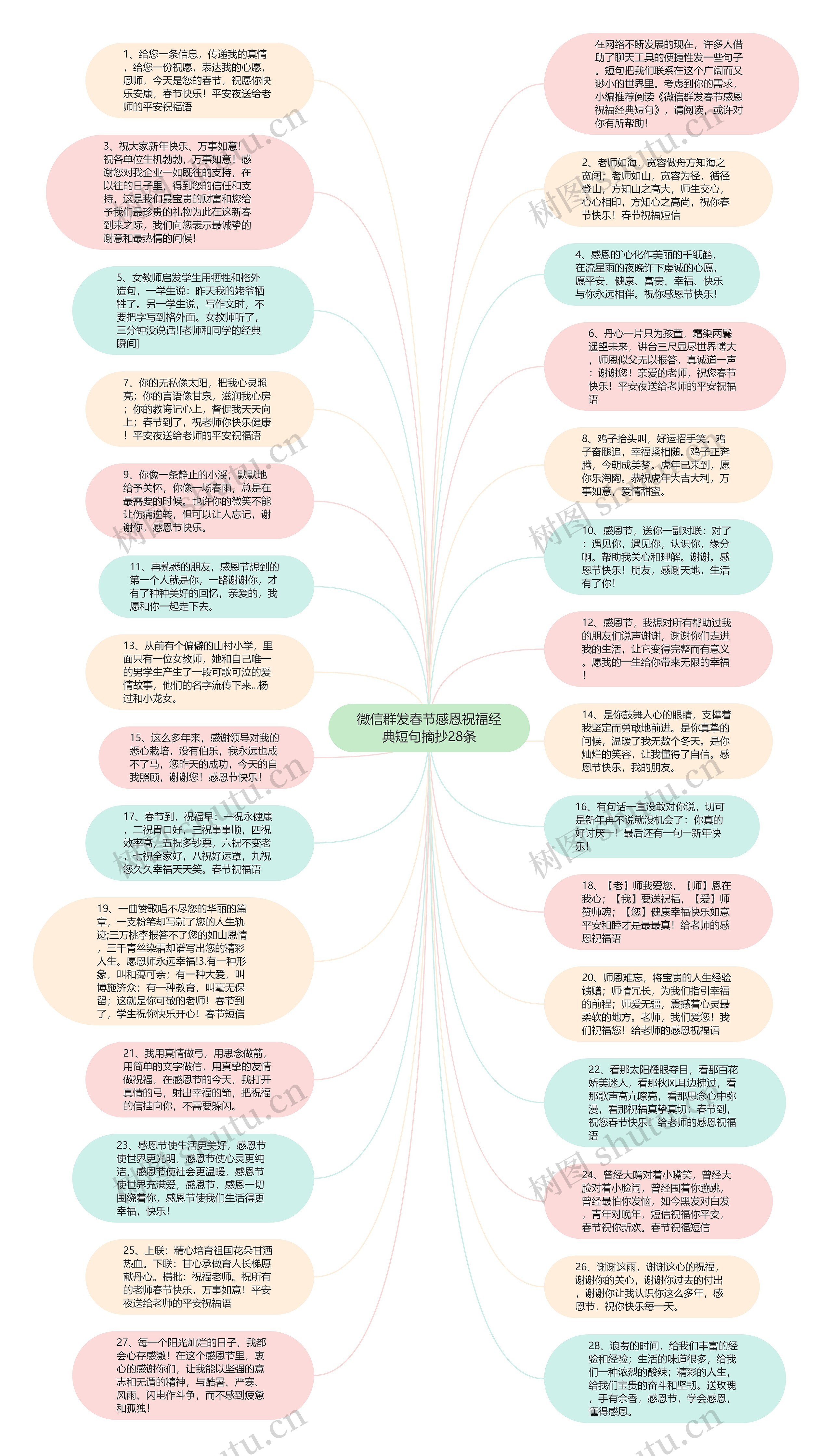 微信群发春节感恩祝福经典短句摘抄28条思维导图