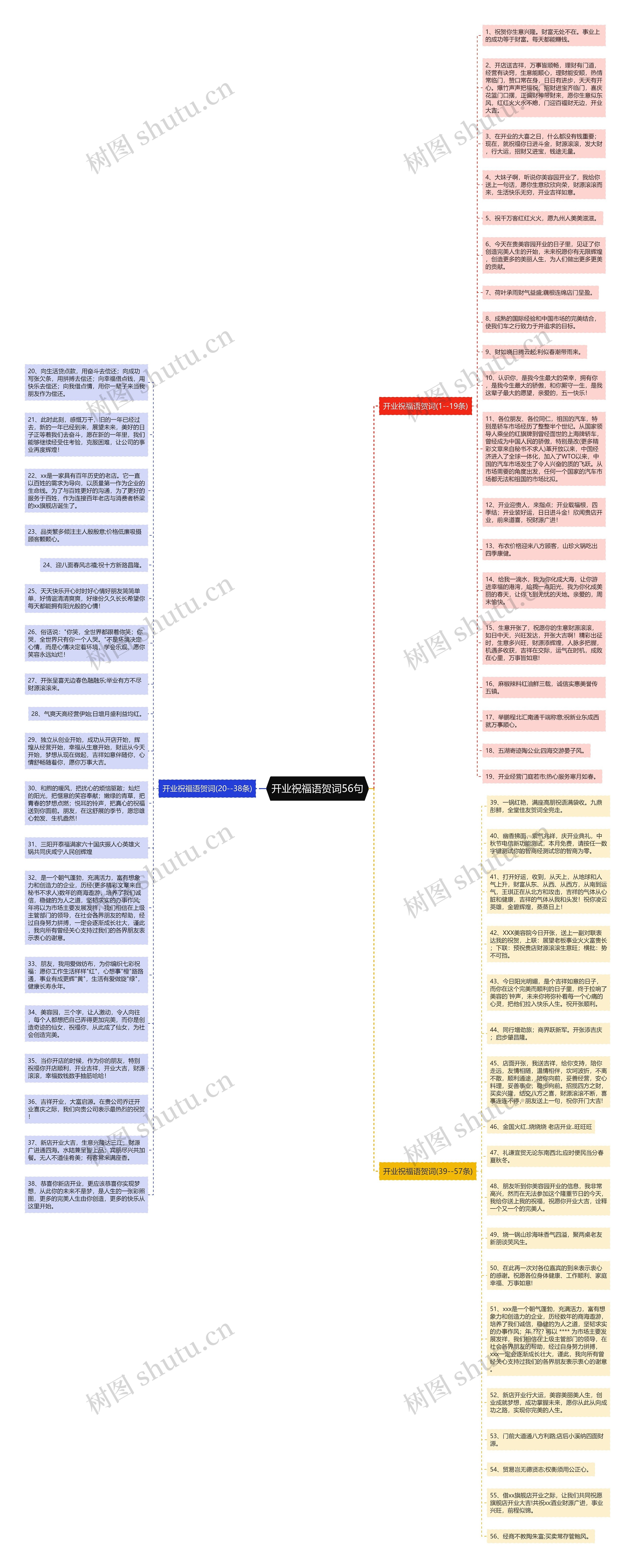 开业祝福语贺词56句思维导图