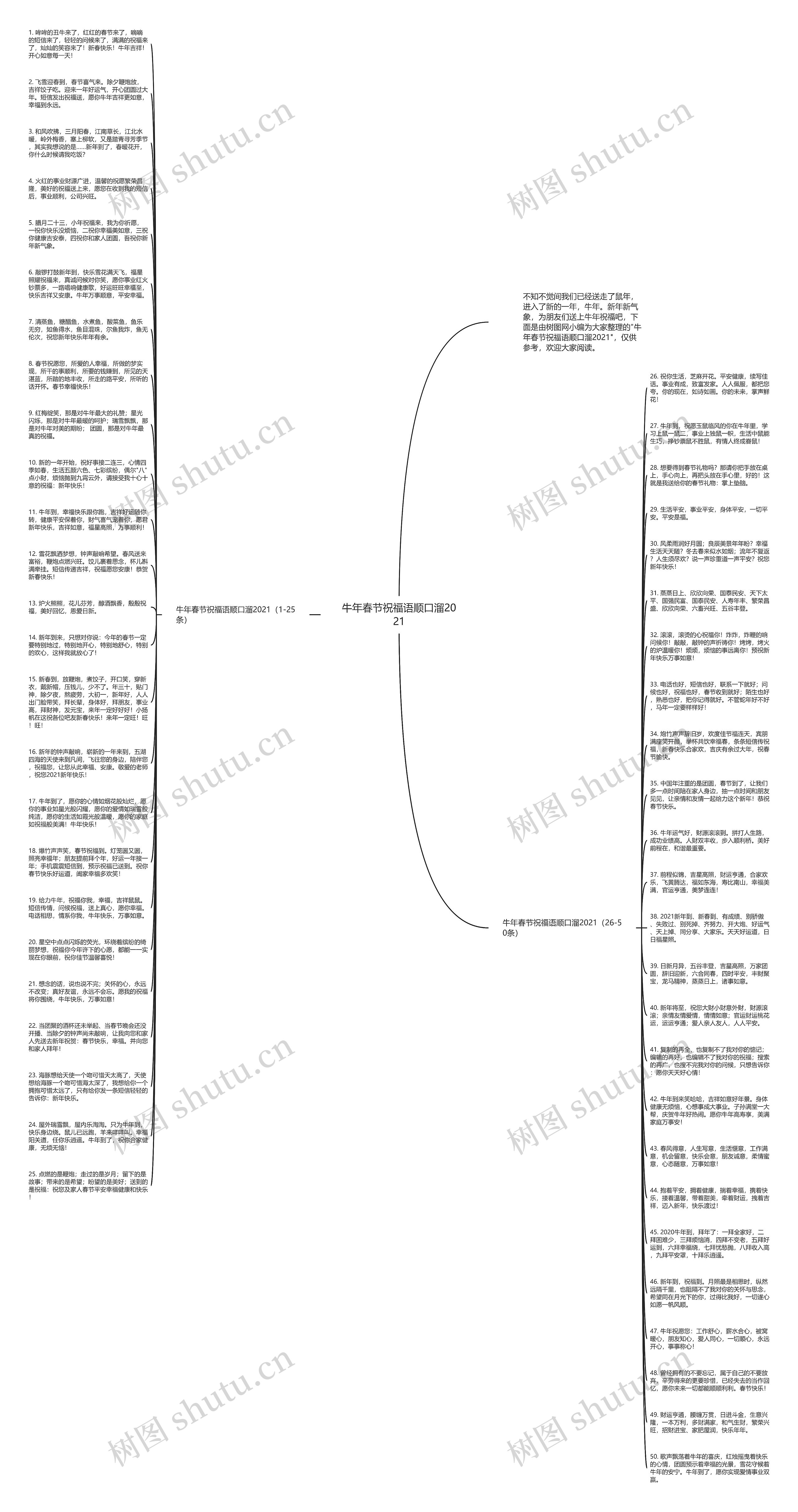 牛年春节祝福语顺口溜2021思维导图