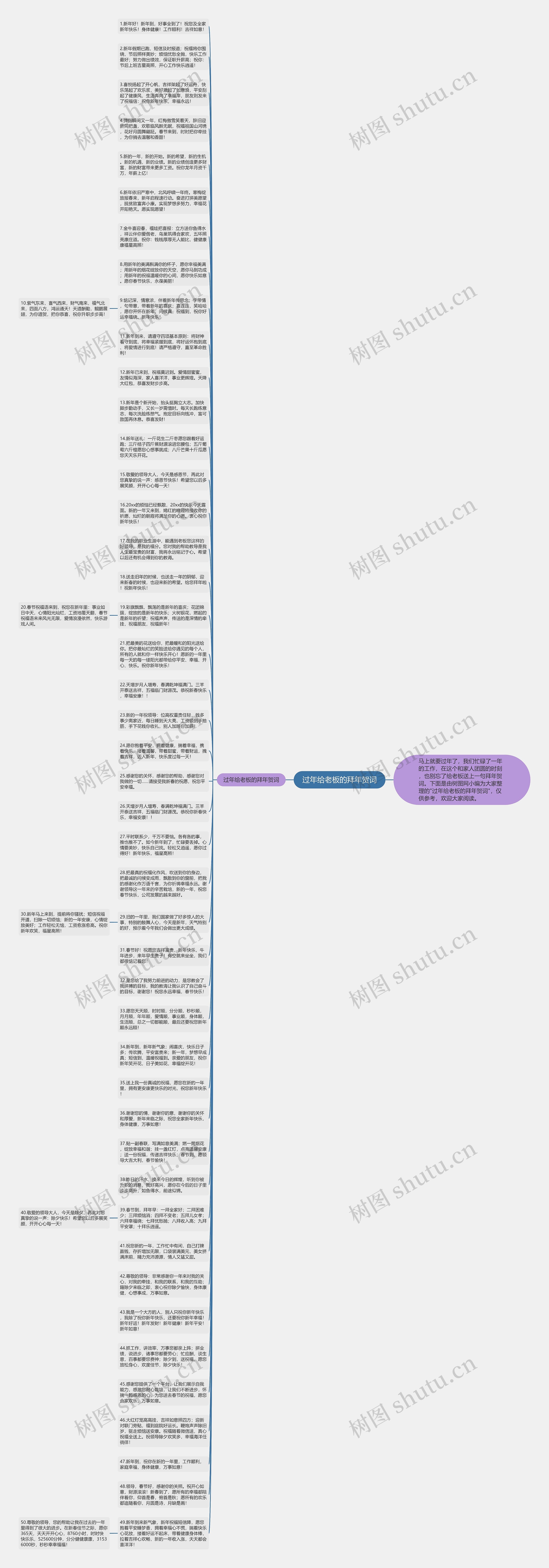过年给老板的拜年贺词思维导图