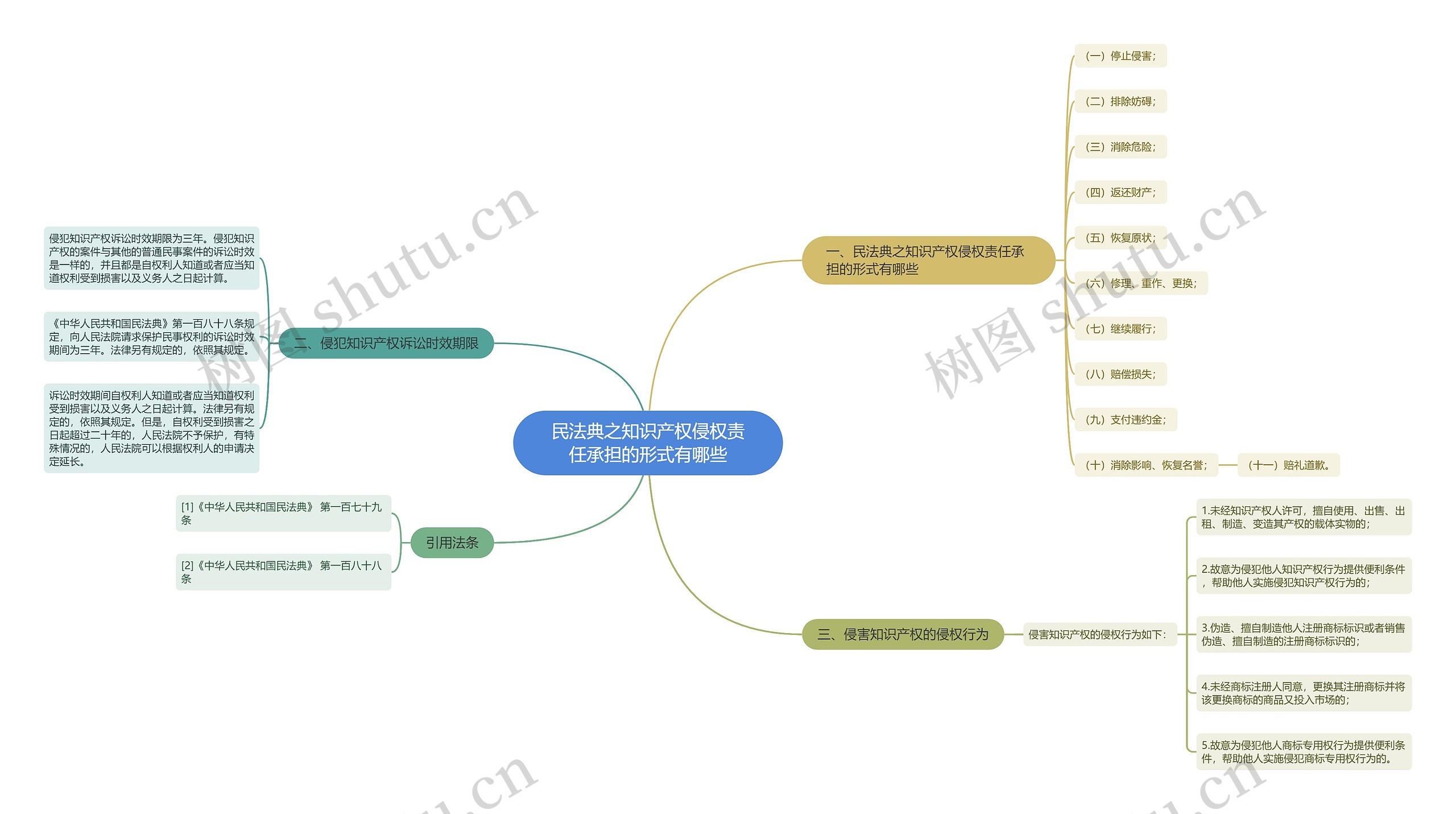 民法典之知识产权侵权责任承担的形式有哪些思维导图