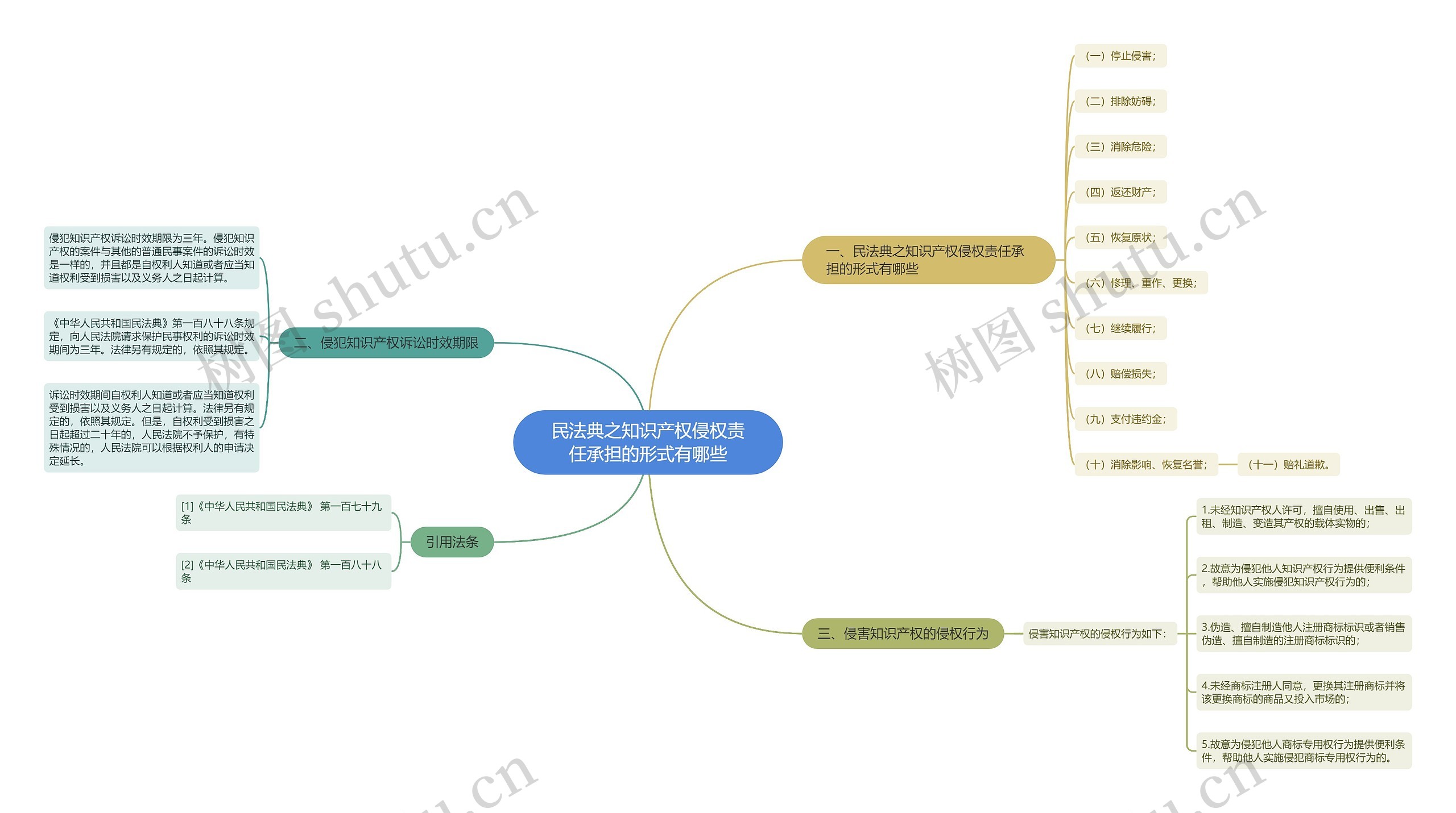 民法典之知识产权侵权责任承担的形式有哪些思维导图高清图 民法典之知识产权侵权责任承担的形式有哪些思维导图