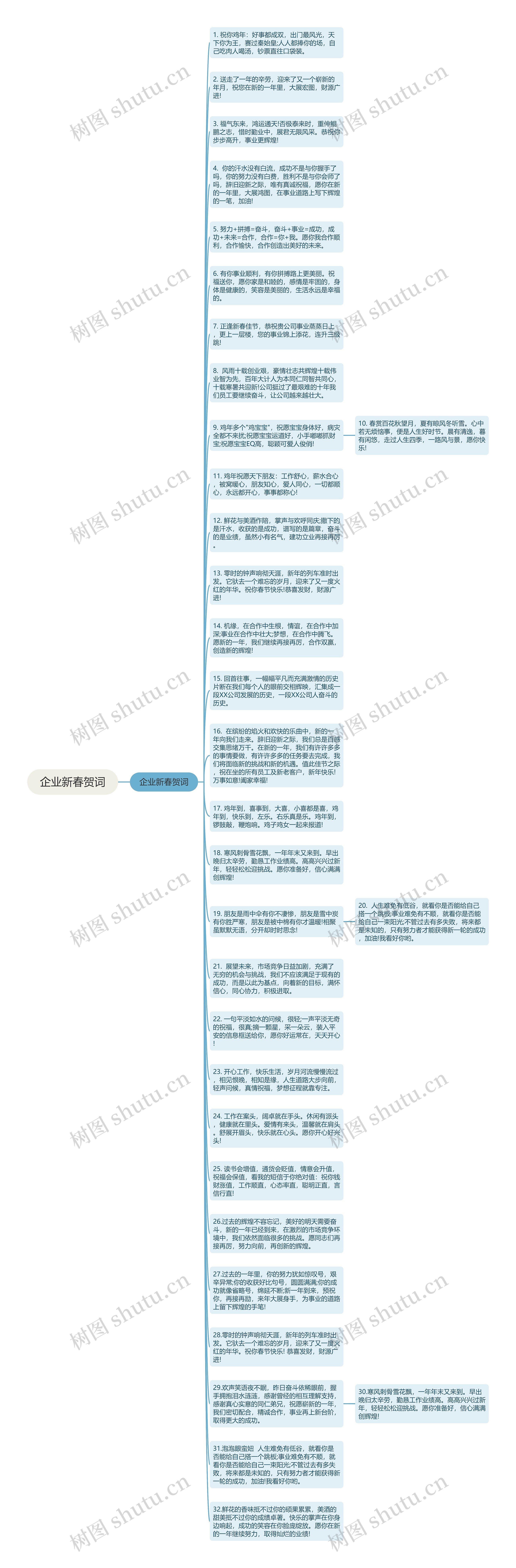 企业新春贺词思维导图