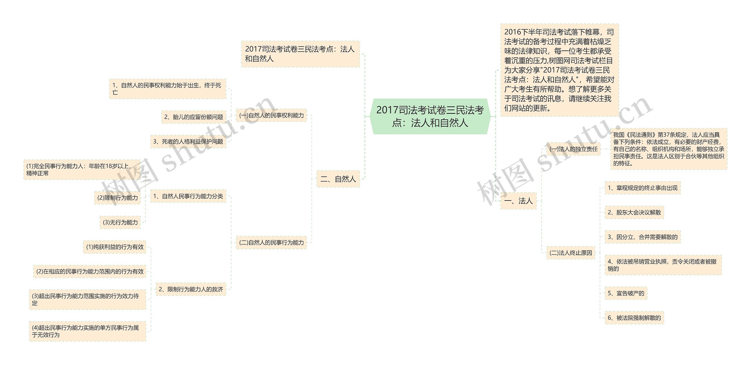 2017司法考试卷三民法考点：法人和自然人思维导图