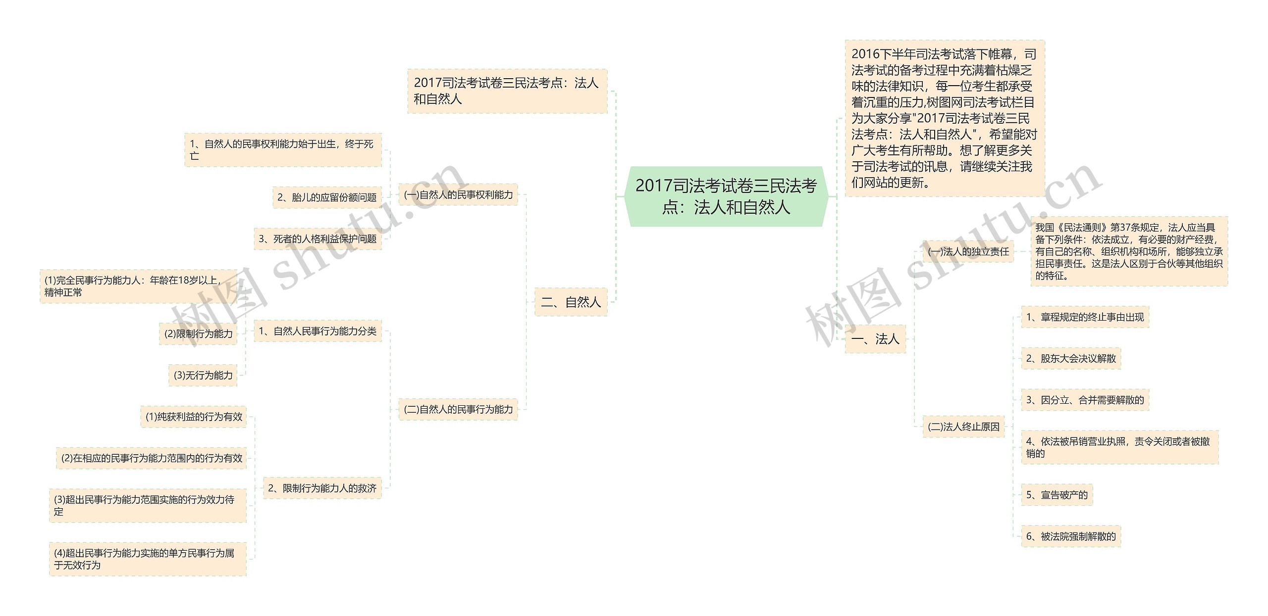 2017司法考试卷三民法考点:法人和自然人思维导图高清图 2017司法考试卷三民法考点:法人和自然人思维导图