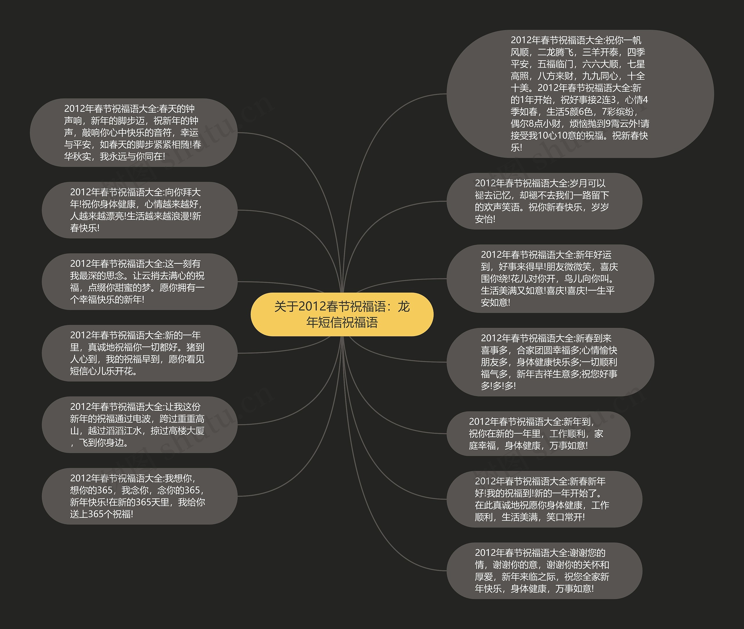 关于2012春节祝福语：龙年短信祝福语思维导图