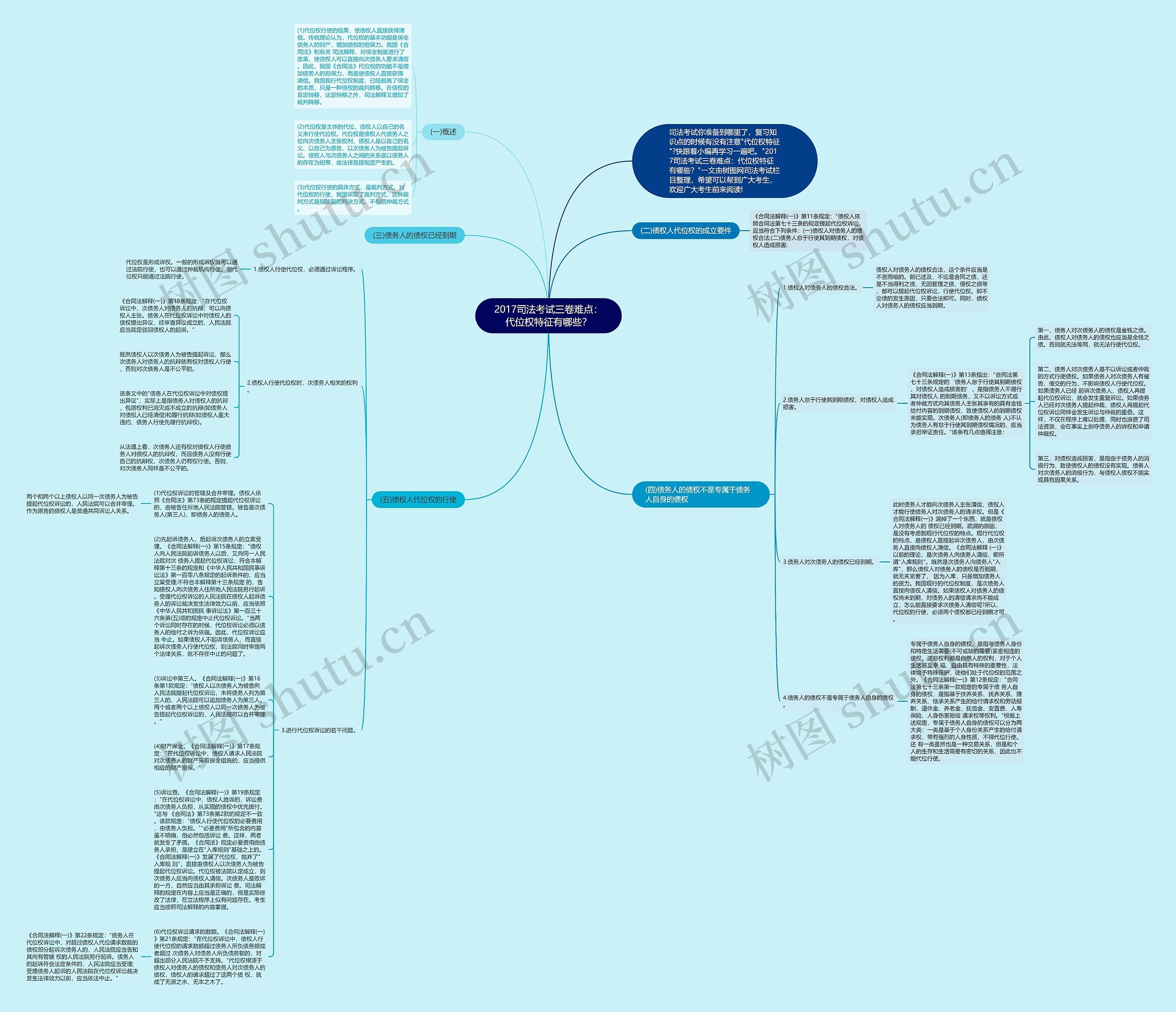 2017司法考试三卷难点：代位权特征有哪些？思维导图