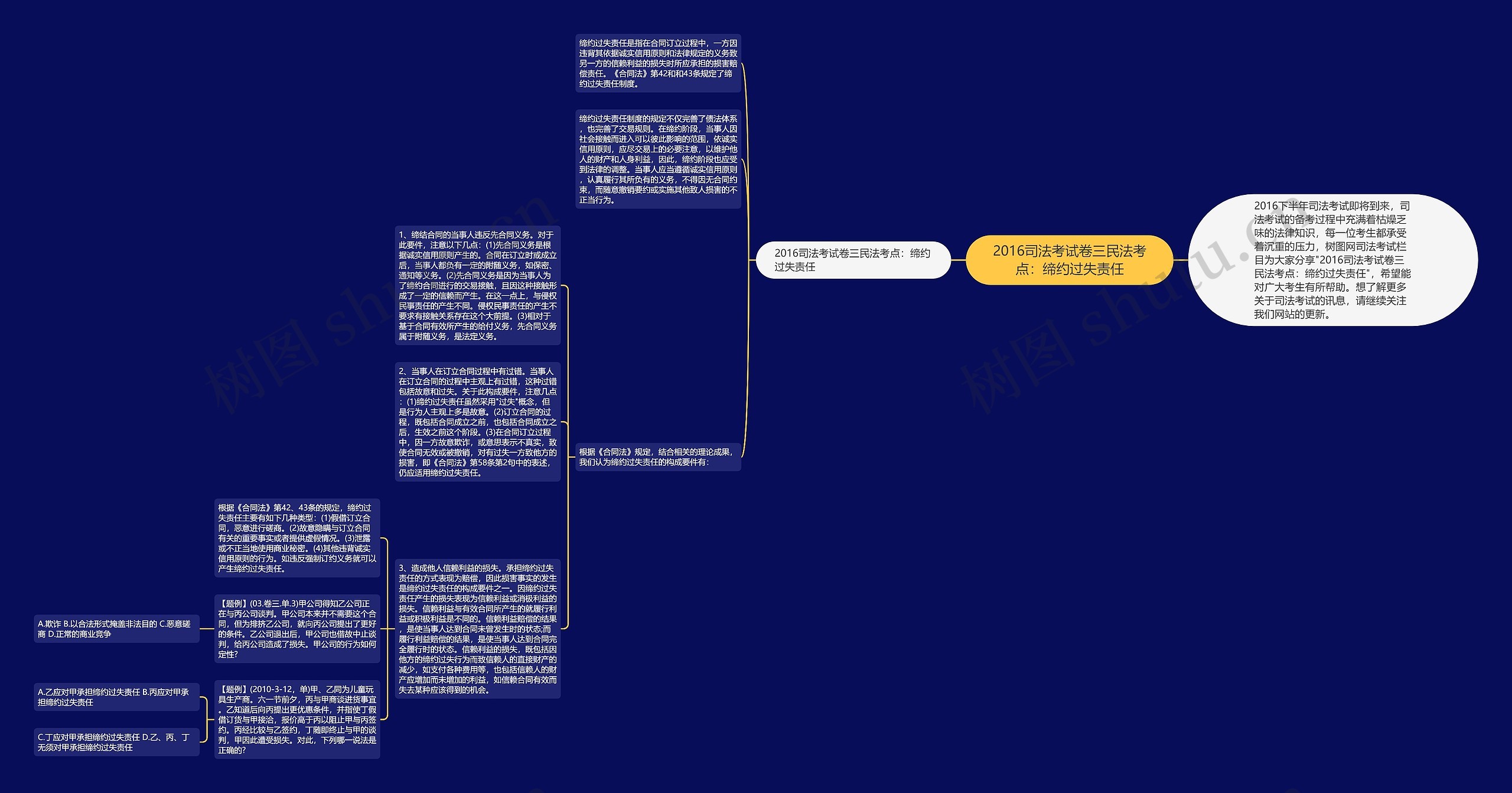 2016司法考试卷三民法考点：缔约过失责任思维导图