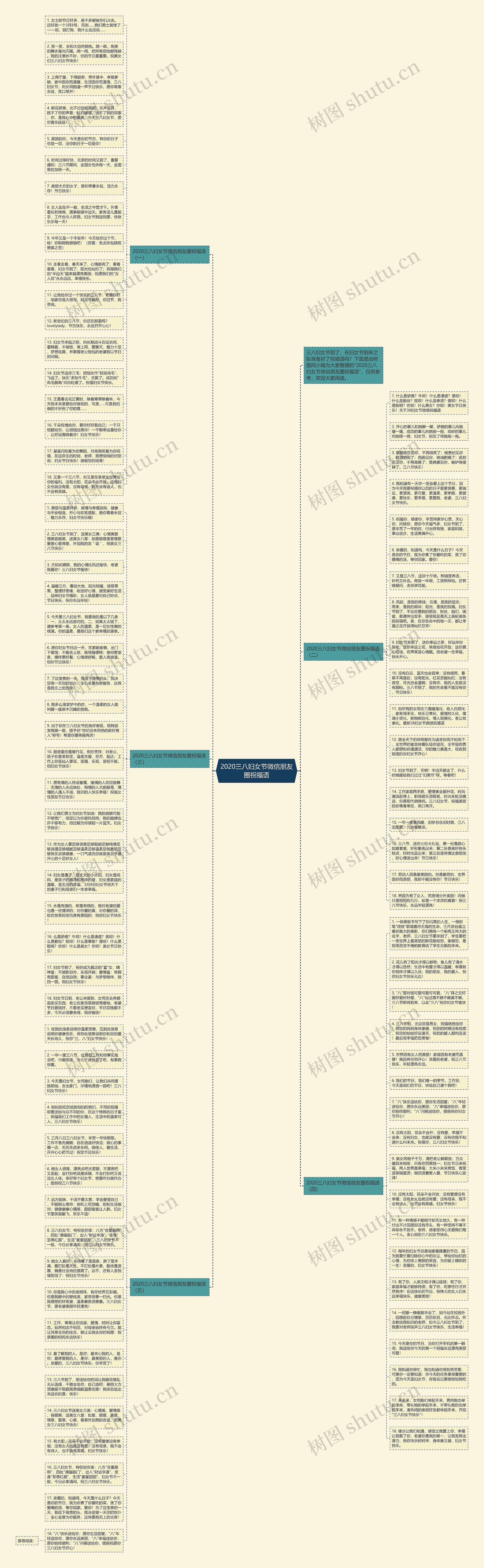 2020三八妇女节微信朋友圈祝福语思维导图