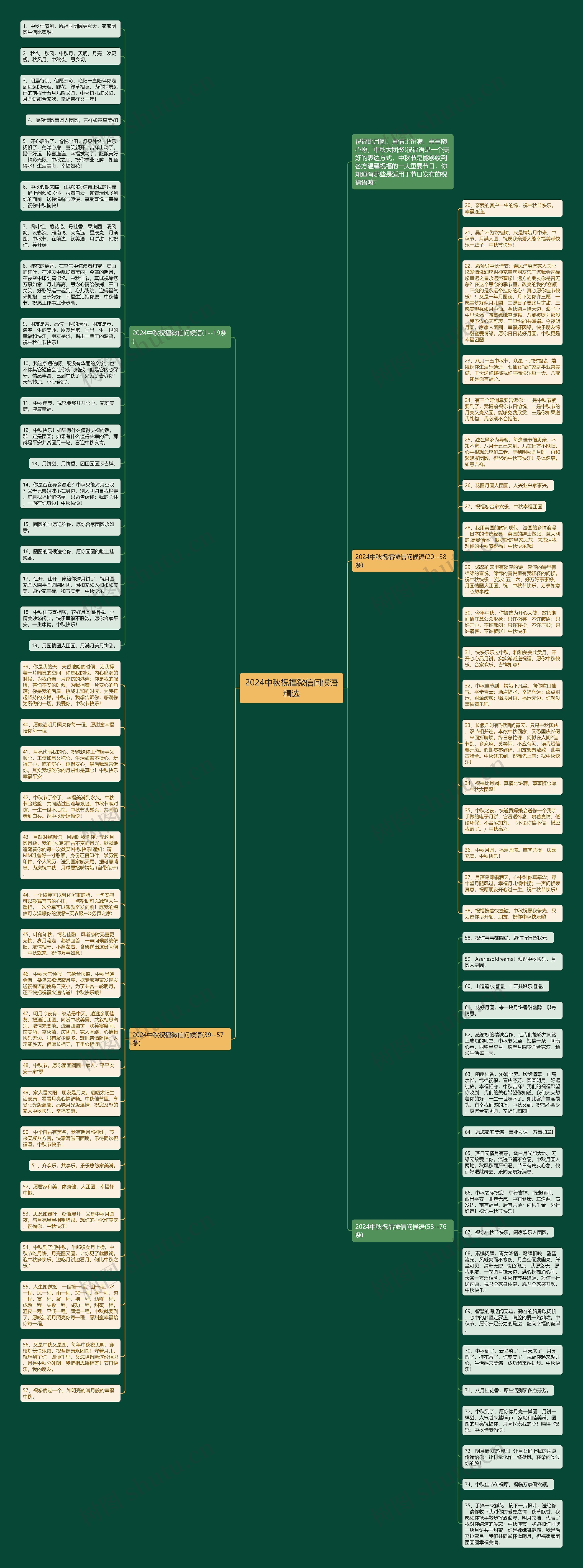 2024中秋祝福微信问候语精选思维导图