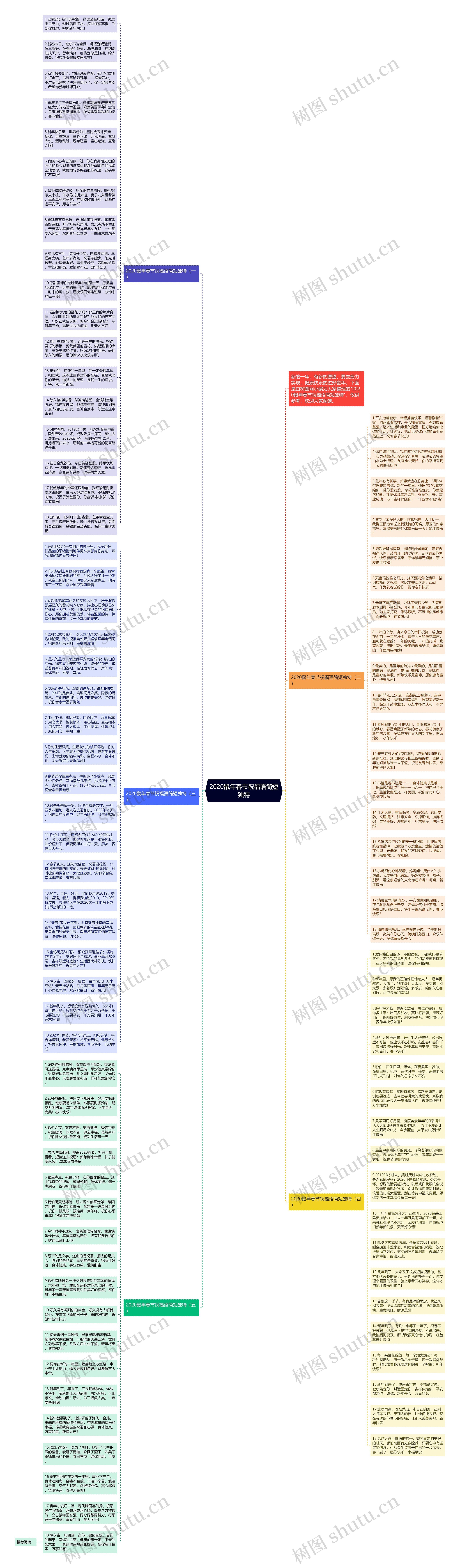 2020鼠年春节祝福语简短独特思维导图