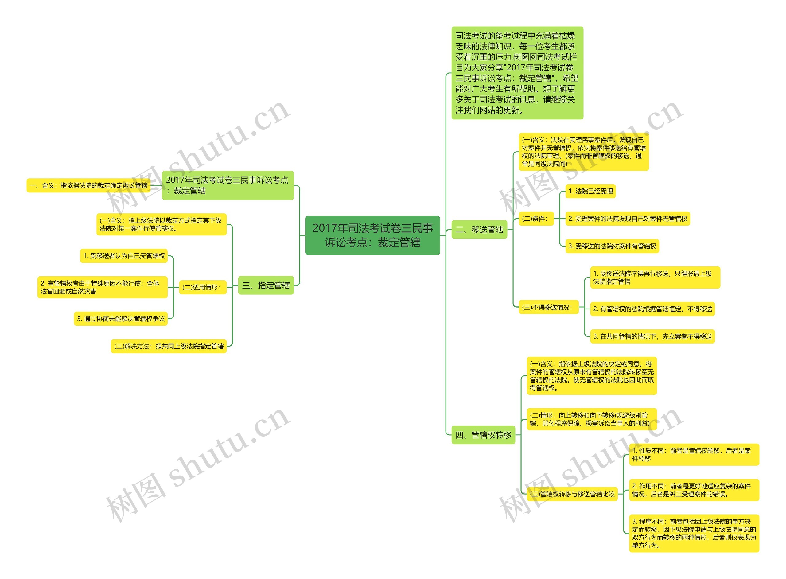 2017年司法考试卷三民事诉讼考点：裁定管辖思维导图