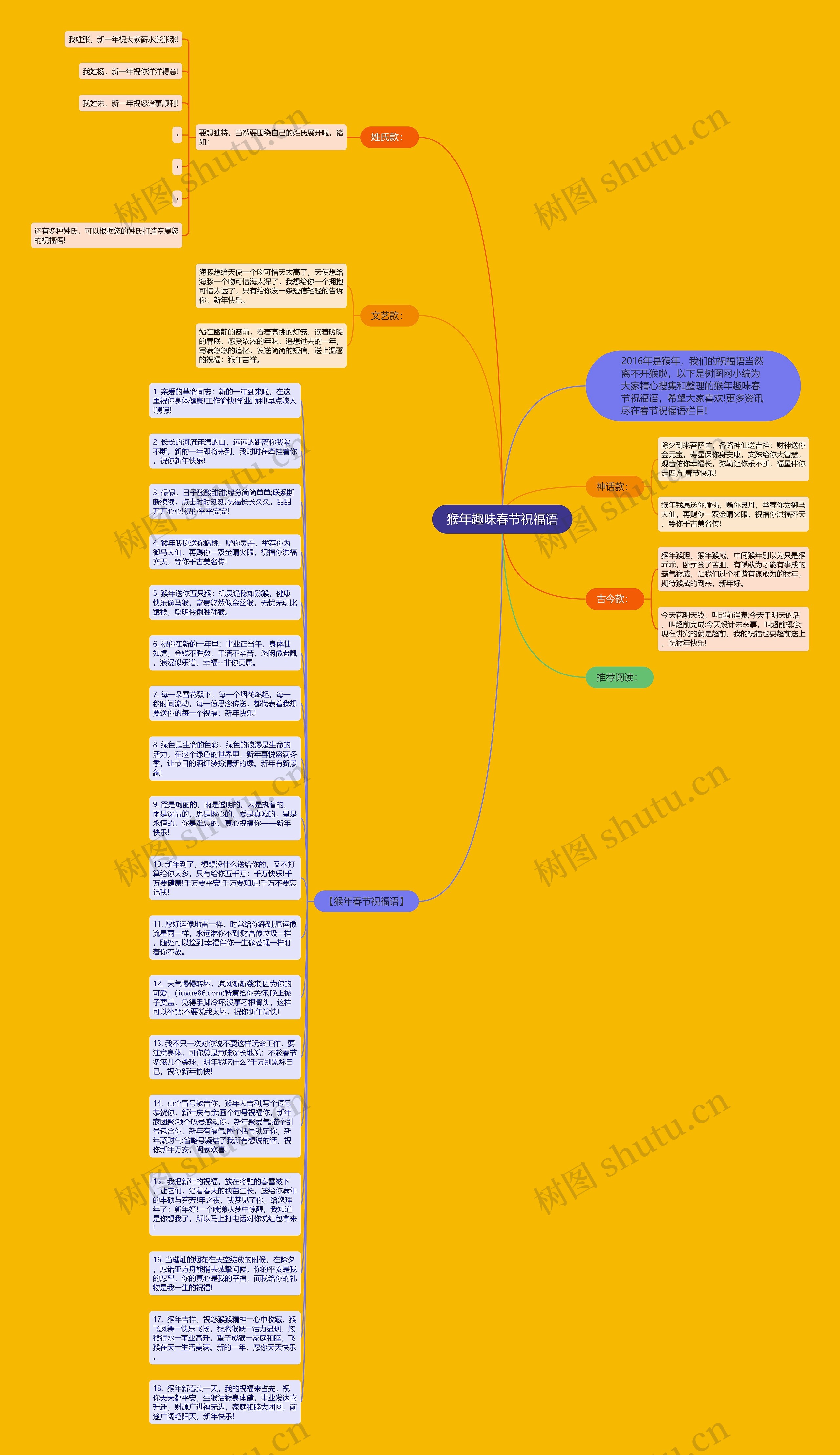 猴年趣味春节祝福语思维导图