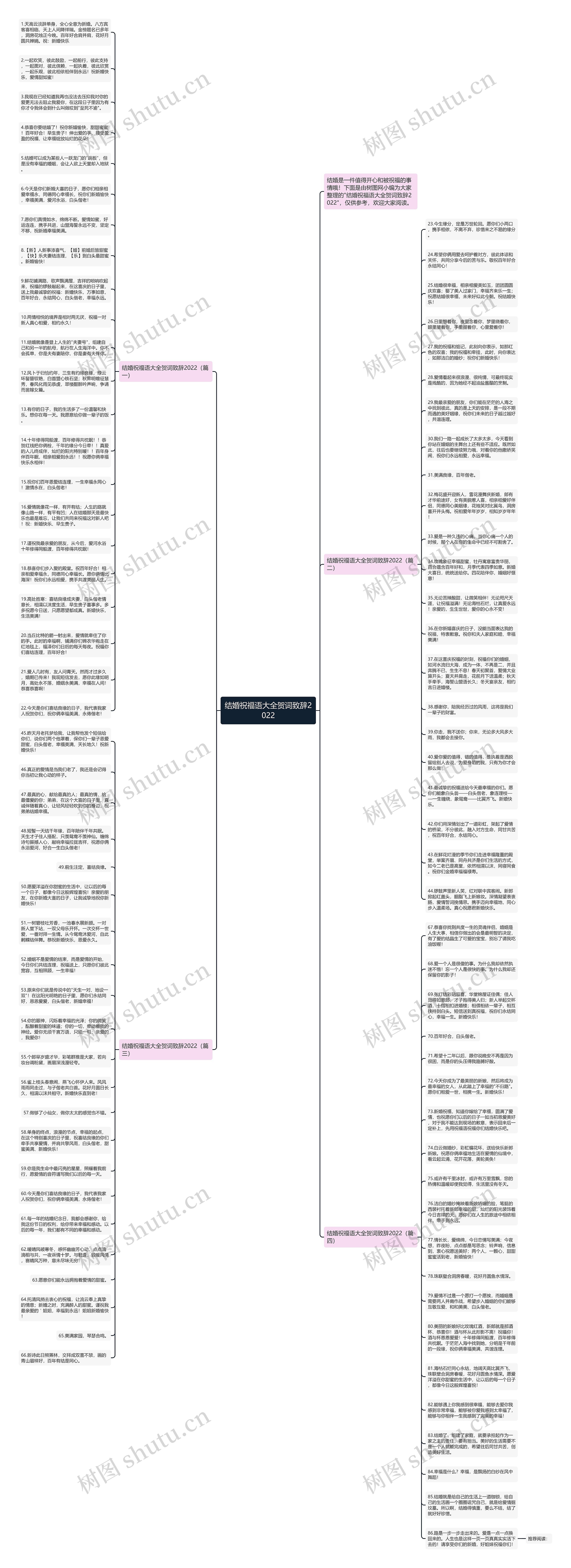 结婚祝福语大全贺词致辞2022思维导图