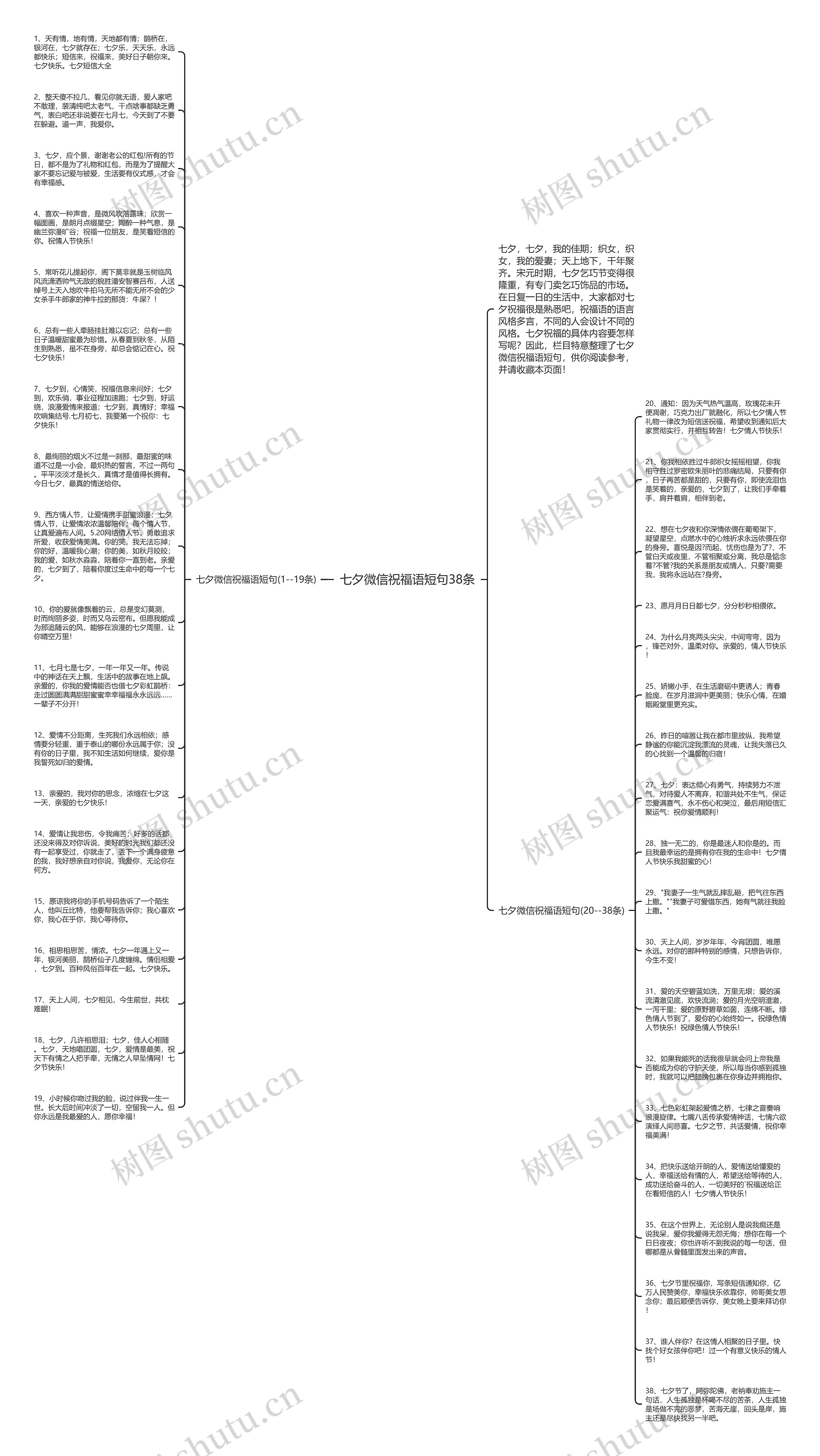七夕微信祝福语短句38条思维导图