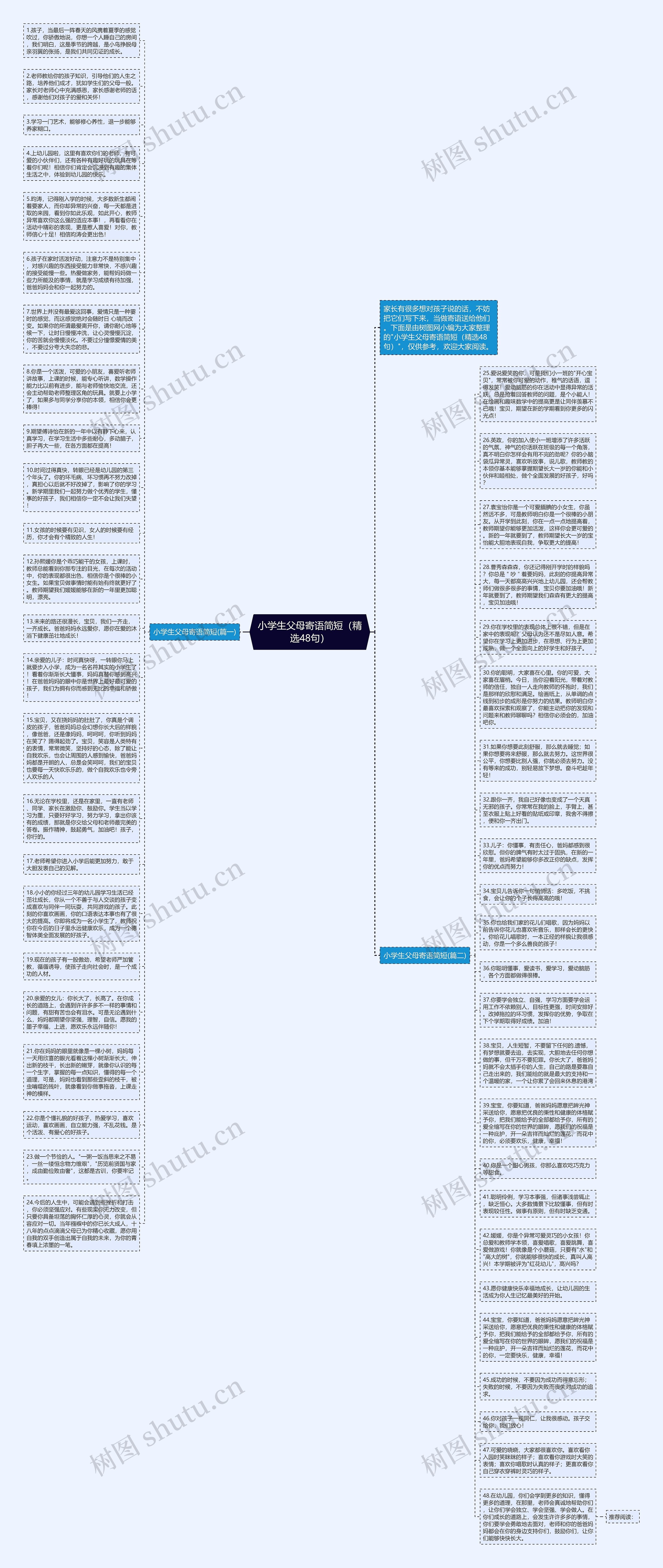 小学生父母寄语简短（精选48句）思维导图