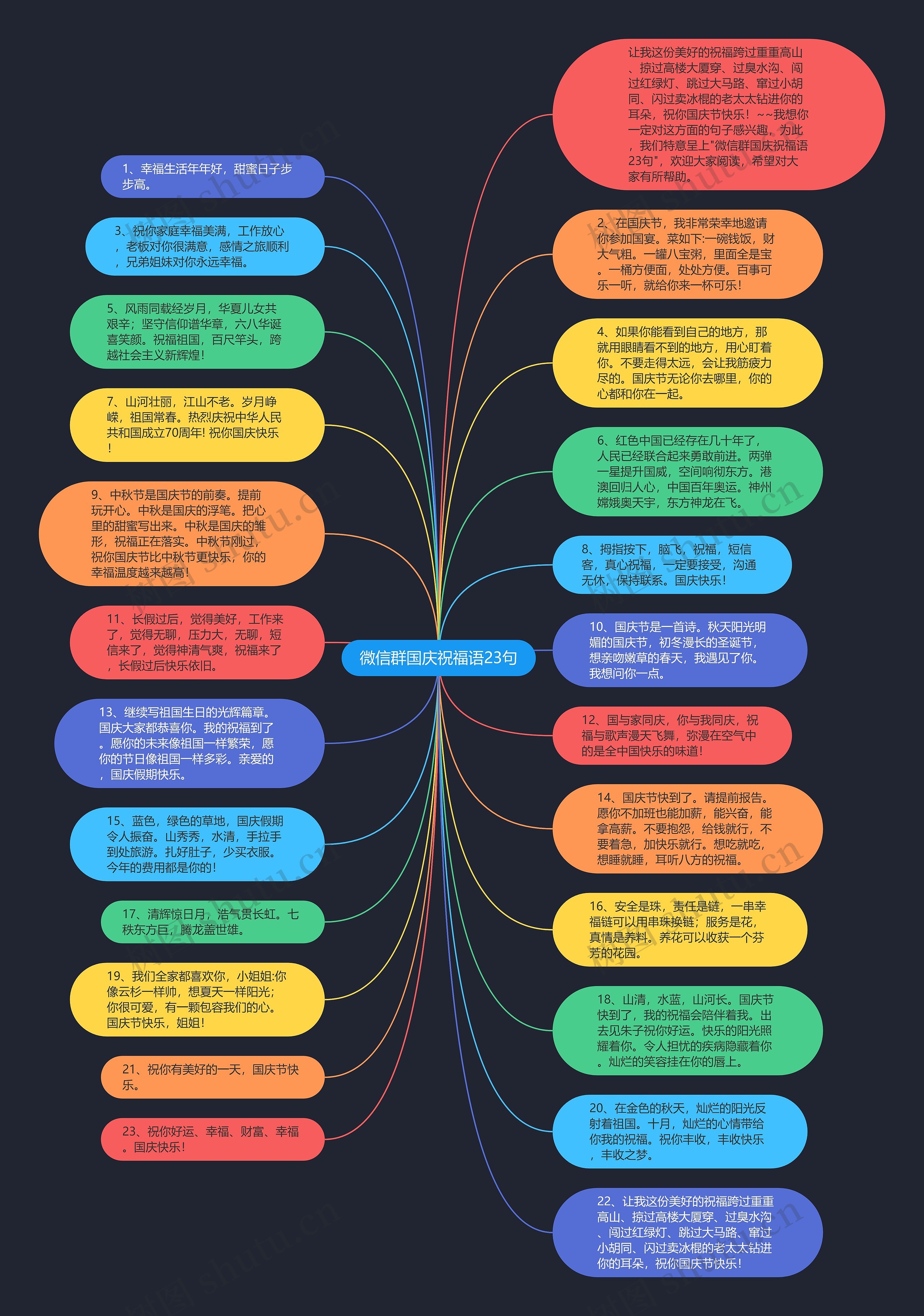 微信群国庆祝福语23句思维导图