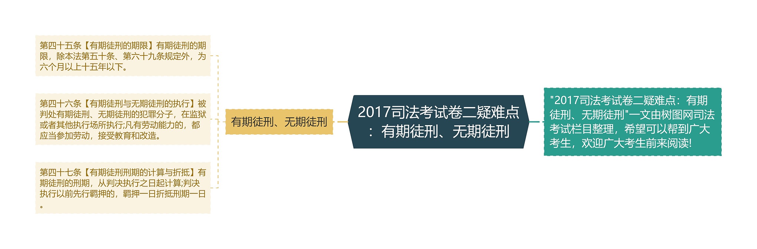 2017司法考试卷二疑难点：有期徒刑、无期徒刑思维导图